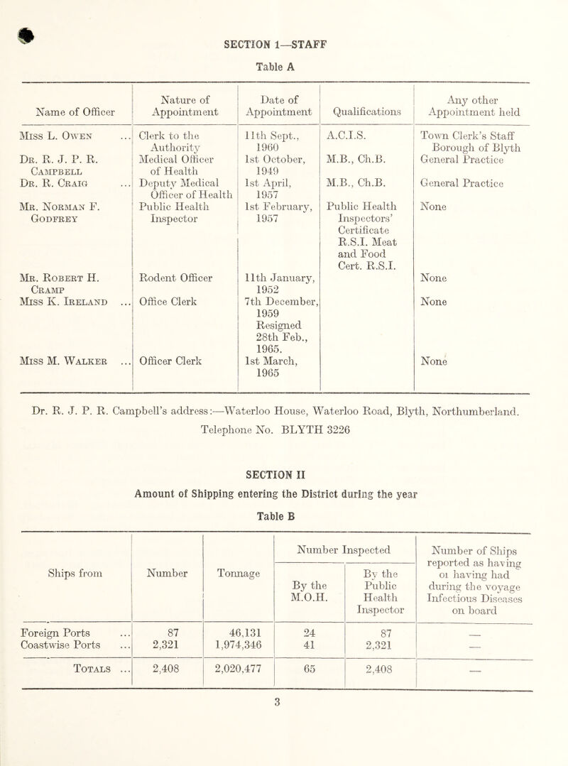 SECTION 1—STAFF Table A Name of Officer Nature of Appointment Date of Appointment Qualifications Any other Appointment held Miss L. Owen Clerk to the Authority 11th Sept., 1960 A.C.I.S. Town Clerk’s Staff Borough of Blyth Dr. R. J. P. R. Campbell Medical Officer of Health 1st October, 1949 M.B., Ch.B. General Practice Dr. R. Craig Deputy Medical Officer of Health 1st April, 1957 M.B., Ch.B. General Practice Mr. Norman F. Public Health 1st February, Public Health None Godfrey Inspector 1957 Inspectors’ Certificate R.S.I. Meat and Food Cert. R.S.I. Mr. Robert H. Cramp Rodent Officer 11th January, 1952 None Miss K. Ireland ... Office Clerk 7th December, 1959 Resigned 28th Feb., 1965. None Miss M. Walker ... Officer Clerk 1st March, 1965 None Dr. R. J. P. R. Campbell’s address:—Waterloo House, Waterloo Road, Blyth, Northumberland. Telephone No. BLYTH 3226 SECTION II Amount of Shipping entering the District during the year Table B Ships from Number Tonnage Number Inspected Number of Ships reported as having oi having had during the voyage Infectious Diseases on board By the M.O.H. By the Public Health Inspector Foreign Ports Coastwise Ports 87 2,321 46,131 1,974,346 24 41 87 2,321 — Totals ... 2,408 2,020,477 65 2,408 ---