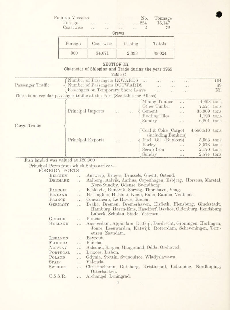 Fishing Vessels Foreign Coastwise No. Tonnage ... 224 15,147 ... 2 72 Crews Foreign Coastwise Fishing Totals 960 34,671 2,393 38,024 SECTION III Character of Shipping and Trade during the year 1965 Table C Passenger Traffic f Number of Passengers INWARDS ... Number of Passengers OUTWARDS (^Passengers on Temporary Shore Leave There is no regular passenger traffic at the Port (See table for Aliens). 104 49 Nil r Mining Timber 14,868 tons Other Timber 7,524 tons Principal Imports • • • ... s' Cement 35,909 tons Roofing Tiles 1,199 tons ^Sundry 6,801 tons Cargo Traffic < Coal & Coke (Cargo) 4,586,510 tons (including B ankers) Principal Exports • . . •< Fuel Oil (Bunkers) 5,563 tons Barley 3,573 tons Scrap Iron 2,170 tons v. Sundry 2,574 tons Fish landed was valued at £20,300 Principal Ports from which Ships arrive:— FOREIGN PORTS— Belgium Denmark Faeroes Finland France Germany Greece Holland Lebanon Madiera Norway Portugal Poland Spain Sweden U.S.S.R. Antwerp, Bruges, Brussels, Ghent, Ostend. Aalborg, Aalvik, Aarhus, Copenhagen, Esbjerg, Horsens, Marstal, Nore-Sundby, Odense, Svendborg. Klaksvik, Runavik, Sorvag, Thorshavn, Vaag. Helsingfors, Helsinki, Kemi, Rana, Rauma, Ventspils. Concarneau, Le Havre, Rouen. Brake, Bremen, Bremerhaven, Elsfleth, Flensburg, Gluckstadt, Hamburg, Ha,ren-Ems, Haselforf, Itzehoe, Oldenburg, Rendsburg Lubeck, Schulau, Stade, Vetersen. Piraeus. Amsterdam, Appindam, Deifzijl, Dordrecht, Groningen, Harlingen, Joure, Leeuwarden, Katwijk, Rotterdam, Scheveningen, Tern- euzen, Zaandam. Beyrout. Funchal Aalsund, Bergen, Haugesund, Odda, Orehoved. Leixoes, Lisbon. Gdynia, Stettin, Swinouisce, Wladyslawawa. Valencia. Christinehamn, Goteborg, Kristinstad, Lidkoping, Nordkoping, Otterbacken. Archangel, Leningrad.