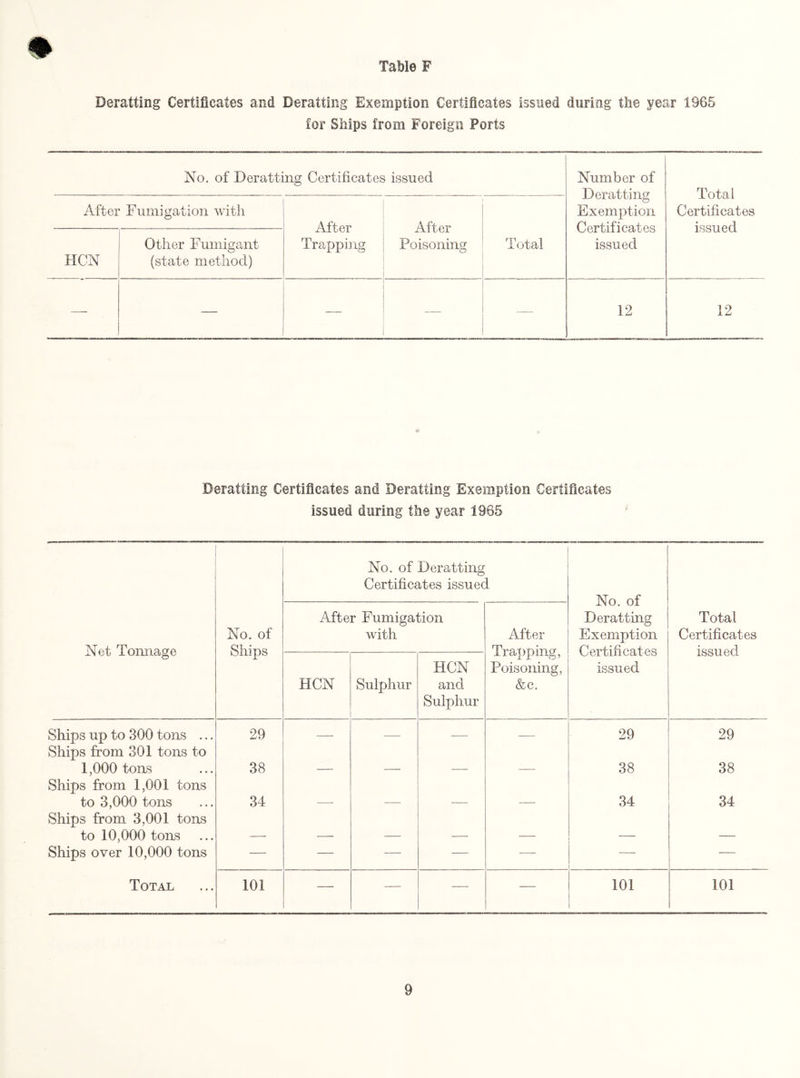 Table F Deratting Certificates and Derailing Exemption Certificates issued during the year 1965 for Ships from Foreign Ports No. of Deratting Certificates issued Number of Deratting Exemption Certificates issued Total Certificates issued After Fumigation with After Trapping After Poisoning Total HCN Other Fumigant (state method) — — — 12 12 Deratting Certificates and Deratting Exemption Certificates issued during the year 1965 Net Tonnage No. of Ships No. of Deratting Certificates issued No. of Deratting Exemption Certificates issued Total Certificates issued After Fumigation with After Trapping, Poisoning, &c. HCN Sulphur HCN and Sulphur Ships up to 300 tons ... 29 — — — — 29 29 Ships from 301 tons to 1,000 tons 38 — — -—- — 38 38 Ships from 1,001 tons to 3,000 tons 34 —- — — — 34 34 Ships from 3,001 tons to 10,000 tons — — — — — — — Ships over 10,000 tons — — — — — — — Total 101 — — — — 101 101