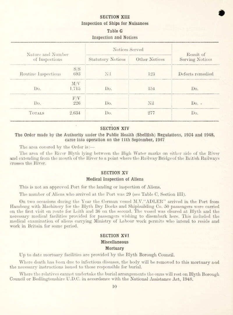 Inspection of Ships for Nuisances Table G Inspection and Notices Nature and Number of Inspections Notices Served Result of Serving Notices Statutory Notices Other Notices s/s Routine Inspections (393 Nil ] 23 Defects remedied M/V Do. 1,715 Do. 154 Do. F/V Do. 226 Do. Nil Do. . Totals 2,634 Do. 277 Do. SECTION XIV The Order made by the Authority under the Public Health (Shellfish) Regulations, 1934 and 1948, came into operation on the 11th September, 1947 The area covered by the Order is:— The area of the River Blyth lying between the High Water marks on either side of the River and extending from the mouth of the River to a point where the Railway Bridge of the British Railways crosses the River. SECTION XV Medical Inspection of Aliens This is not an approved Port for the landing or inspection of Aliens. The number of Aliens who arrived at the Port was 29 (see Table C, Section III). On two occasions during the Year the German vessel M.V.“ADLER” arrived in the Port from Hamburg with Machinery for the Blyth Dry Docks and Shipbuilding Co. 50 passengers were carried on the first visit en route for Leith and 36 on the second. The vessel was cleared at Blyth and the necessary medical facilities provided for passengers wishing to disembark here. This included the medical examination of aliens carrying Ministry of Labour work permits who intend to reside and work in Britain for some period. SECTION XVI Miscellaneous Mortuary Up to date mortuary facilities are provided by the Blyth Borough Council. Where death has been due to infectious diseases, the body will be removed to this mortuary and the necessary instructions issued to those responsible for burial. Where the relatives cannot undertake the burial arrangements the onus will rest on Blyth Borough Council or Bedlingtonshire U.D.C. in accordance with the National Assistance Act, 1948.