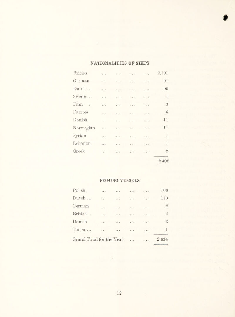 $ NATIONALITIES OF SHIPS British German Dutch ... Swede ... Finn ... Faeroes Danish Norwegian Syrian Lebanon Greek 91 90 1 3 6 11 11 1 1 2 2,408 FISHING VESSELS Polish Dutch ... German British... Danish Tonga ... Grand Total for the Year 108 110 9 2 3 1 2,634