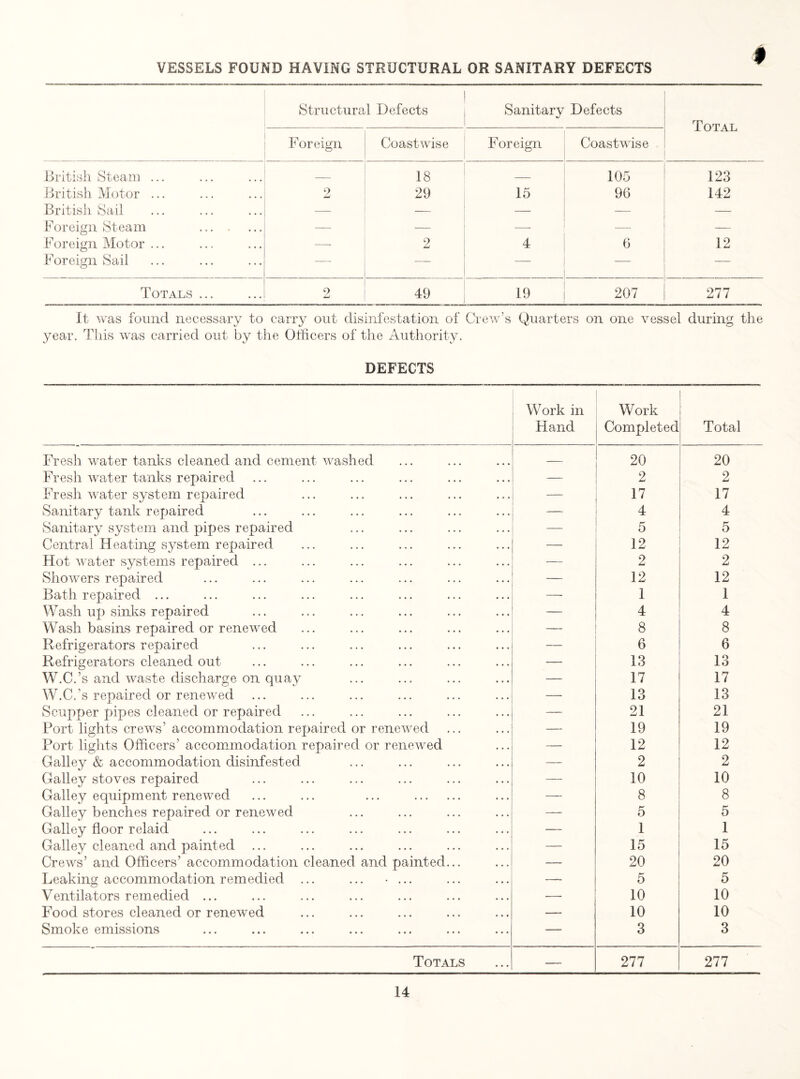 VESSELS FOUND HAVING STRUCTURAL OR SANITARY DEFECTS ♦ Structural Defects Sanitary Defects Total Foreign Coastwise Foreign Coastwise British Steam ... _ 18 — 105 123 British Motor ... 2 29 15 96 142 British Sail — — — — — Foreign Steam . — — — — — Foreign Motor ... —• 2 4 6 12 Foreign Sail — — — — Totals ... 9 XJ 49 19 207 277 It was found necessary to carry out disinfestation of Crew’s Quarters on one vessel during the year. This was carried out by the Officers of the Authority. DEFECTS Work in Hand Work Completed Total Fresh water tanks cleaned and cement washed — 20 20 Fresh water tanks repaired — 2 2 Fresh water system repaired 17 17 Sanitary tank repaired 4 4 Sanitary system and pipes repaired 5 5 Central Heating system repaired — 12 12 Hot water systems repaired ... — 2 2 Showers repaired 12 12 Bath repaired ... 1 1 Wash up sinks repaired — 4 4 Wash basins repaired or renewed — 8 8 Refrigerators repaired — 6 6 Refrigerators cleaned out — 13 13 W.C.’s and waste discharge on quay — 17 17 W.C.’s repaired or renewed — 13 13 Scupper pipes cleaned or repaired — 21 21 Port lights crews’ accommodation repaired or renewed 19 19 Port lights Officers' accommodation repaired or renewed 12 12 Galley & accommodation disinfested — 2 2 Galley stoves repaired — 10 10 Galley equipment renewed ... ... ... . — 8 8 Galley benches repaired or renewed — 5 5 Galley floor relaid — 1 1 Galley cleaned and painted ... — 15 15 Crews’ and Officers’ accommodation cleaned and painted... — 20 20 Leaking accommodation remedied ... ... • ... — 5 5 Ventilators remedied ... •—- 10 10 Food stores cleaned or renewed — 10 10 Smoke emissions — 3 3 Totals — 277 277