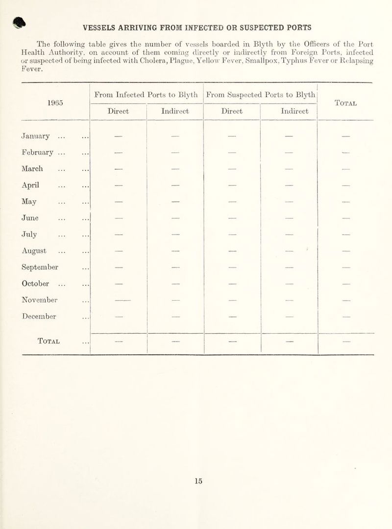 VESSELS ARRIVING FROM INFECTED OR SUSPECTED PORTS % The following table gives the number of vessels boarded in Blyth by the Officers of the Port Health Authority, on account of them coming directly or indirectly from Foreign Ports, infected or suspected of being infected with Cholera, Plague, Yellow Fever, Smallpox, Typhus Fever or Relapsing Fever. 1965 From Infected Ports to Blyth From Suspected Ports to Blyth Total Direct Indirect Direct Indirect January ... — — — — — February ... — — — — *— March — — — -—- — April — — — — — May — — — — June — — — — — July — — — — — August — — — — — September — — — — — October — — — — — November — — — — December — — — — Total — — — — —