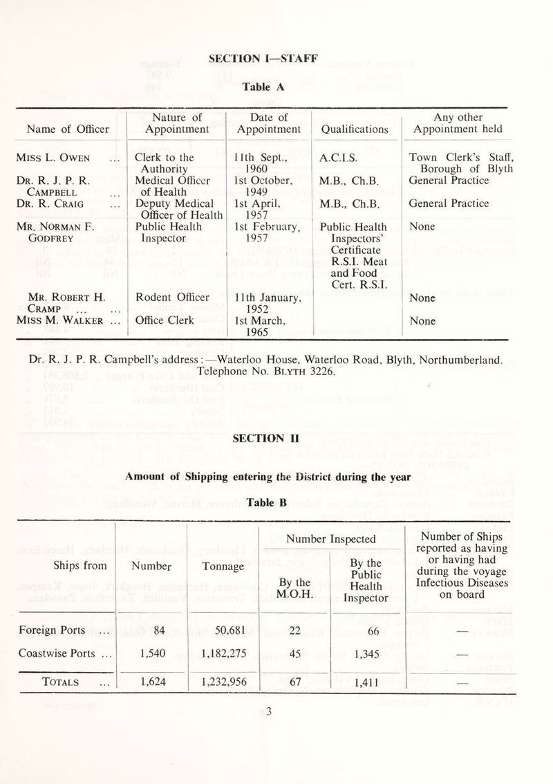 SECTION I—STAFF Table A Name of Officer Nature of Appointment Date of Appointment Qualifications Any other Appointment held Miss L. Owen Clerk to the Authority 11th Sept., 1960 A.C.I.S. Town Clerk’s Staff, Borough of Blyth Dr. R. J. P. R. Campbell Medical Officer of Health 1st October, 1949 M.B., Ch.B. General Practice Dr. R. Craig Deputy Medical Officer of Health 1st April, 1957 M.B., Ch.B. General Practice Mr. Norman F. Public Health 1st February, Public Health None Godfrey Inspector 1957 Inspectors’ Certificate R.S.I. Meat and Food Cert. R.S.I. Mr. Robert H. Cramp . Rodent Officer 11th January, 1952 None Miss M. Walker ... Office Clerk 1st March, 1965 None Dr. R. J. P. R. Campbell’s address:—Waterloo House, Waterloo Road, Blyth, Northumberland. Telephone No. Blyth 3226. SECTION II Amount of Shipping entering the District during the year Table B Number Inspected Number of Ships reported as having or having had during the voyage Infectious Diseases on board Ships from Number Tonnage By the M.O.H. By the Public Health Inspector Foreign Ports 84 50,681 22 66 — Coastwise Ports ... 1,540 1,182,275 45 1,345 — Totals 1,624 1,232,956 67 1,411 .—
