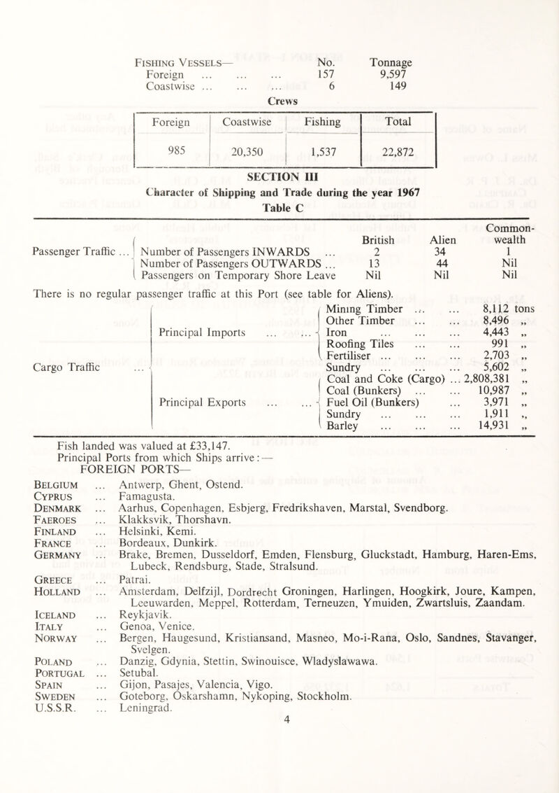 Foreign • • • • • • 157 9,597 Coastwise .. . 6 Crews 149 Foreign Coastwise Fishing Total 985 20,350 1,537 22,872 SECTION III Character of Shipping and Trade during the year 1967 Table C Common¬ ( British Alien wealth Passenger Traffic .. . Number of Passengers INWARDS 2 34 1 Number of Passengers OUTWARDS ... 13 44 Nil 1 Passengers on Temporary Shore Leave Nil Nil Nil There is no regular passenger traffic at this Port (see table for Aliens). Mining Timber ... • • • 8,112 tons Other Timber 8,496 „ Principal Imports ... ... - Iron 4,443 „ Roofing Tiles 991 „ v Fertiliser. 2,703 „ Cargo Traffic <i Sundry . 5,602 „ Coal and Coke (Cargo) ... 2,808,381 „ Coal (Bunkers) 10,987 „ Principal Exports ... ... ■< Fuel Oil (Bunkers) 3,971 „ Sundry 1,911 „ Barley . 14,931 „ Fish landed was valued at £33,147. Principal Ports from which Ships arrive: — FOREIGN PORTS— Belgium Cyprus Denmark Faeroes Finland France Germany Greece Holland Iceland Italy Norway Poland Portugal Spain Sweden U.S.S.R. Antwerp, Ghent, Ostend. Famagusta. Aarhus, Copenhagen, Esbjerg, Fredrikshaven, Marstal, Svendborg. Klakksvik, Thorshavn. Helsinki, Kemi. Bordeaux, Dunkirk. Brake, Bremen, Dusseldorf, Emden, Flensburg, Gluckstadt, Hamburg, Haren-Ems, Lubeck, Rendsburg, Stade, Stralsund. Patrai. Amsterdam, Delfzijl, Dordrecht Groningen, Harlingen, Hoogkirk, Joure, Kampen, Leeuwarden, Meppel, Rotterdam, Temeuzen, Ymuiden, Zwartsluis, Zaandam. Reykjavik. Genoa, Venice. Bergen, Haugesund, Kristiansand, Masneo, Mo-i-Rana, Oslo, Sandnes, Stavanger, Svelgen. Danzig, Gdynia, Stettin, Swinouisce, Wladyslawawa. Setubal. Gijon, Pasajes, Valencia, Vigo. Goteborg, Oskarshamn, Nykoping, Stockholm. Leningrad.