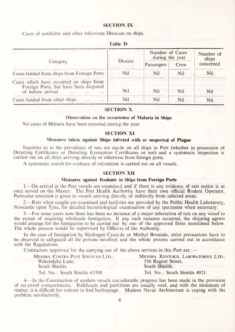 Cases of notifiable and other Infectious Diseases on ships. Table D Category Disease Number of Cases during the year Number of ships concerned Passengers Crew Cases landed from ships from Foreign Ports Nil Nil Nil Nil Cases which have occurred on ships from Foreign Ports, but have been disposed of before arrival .. Nil Nil Nil Nil Cases landed from other ships Nil Nil Nil Nil SECTION X Observation on tlie occurrence of Malaria in Ships No cases of Malaria have been reported during the year. SECTION XI Measures taken against Ships infected with or suspected of Plague Inquiries as to the prevalence of rats are made on all ships in Port (whether in possession of Deratting Certificates or Deratting Exemption Certificates or not) and a systematic inspection is carried out on all ships arriving directly or otherwise from foreign ports. A systematic search for evidence of infestation is carried out on all vessels. SECTION XII Measures against Rodents in Ships from Foreign Ports 1. —On arrival at the Port vessels are examined and if there is any evidence of rats notice is at once served on the Master. The Port Health Authority have their own official Rodent Operator. Particular attention is given to vessels arriving directly or indirectly from infected areas. 2. —Rats when caught are examined and facilities are provided by the Public Health Laboratory, Newcastle upon Tyne, for detailed bacteriological examination of any specimens when necessary. 3. —For some years now there has been no instance of a major infestation of rats on any vessel to the extent of requiring wholesale fumigation. If any such instance occurred, the shipping agents would arrange for the fumigation to be carried out by one of the approved firms mentioned below. The whole process would be supervised by Officers of the Authority. In the case of fumigation by Hydrogen Cyanide or Methyl Bromide, strict precautions have to be observed to safeguard all the persons involved and the whole process carried out in accordance with the Regulations. Contractors approved for the carrying out of the above services in this Port are: — Messrs. Contra Pest Services Ltd., Messrs. Rentokil Laboratories Ltd., Rekendyke Lane, 556 Regent Street, South Shields. South Shields. Tel. No.: South Shields 63388. Tel. No.: South Shields 4921. 4.—In the Construction of modern vessels con siderable progress has been made in the provision of rat-proof compartments. Bulkheads and partitions are usually steel, and with the minimum of timber, it is difficult for rodents to find harbourage. Modern Naval Architecture is coping with the problem satisfactorily.