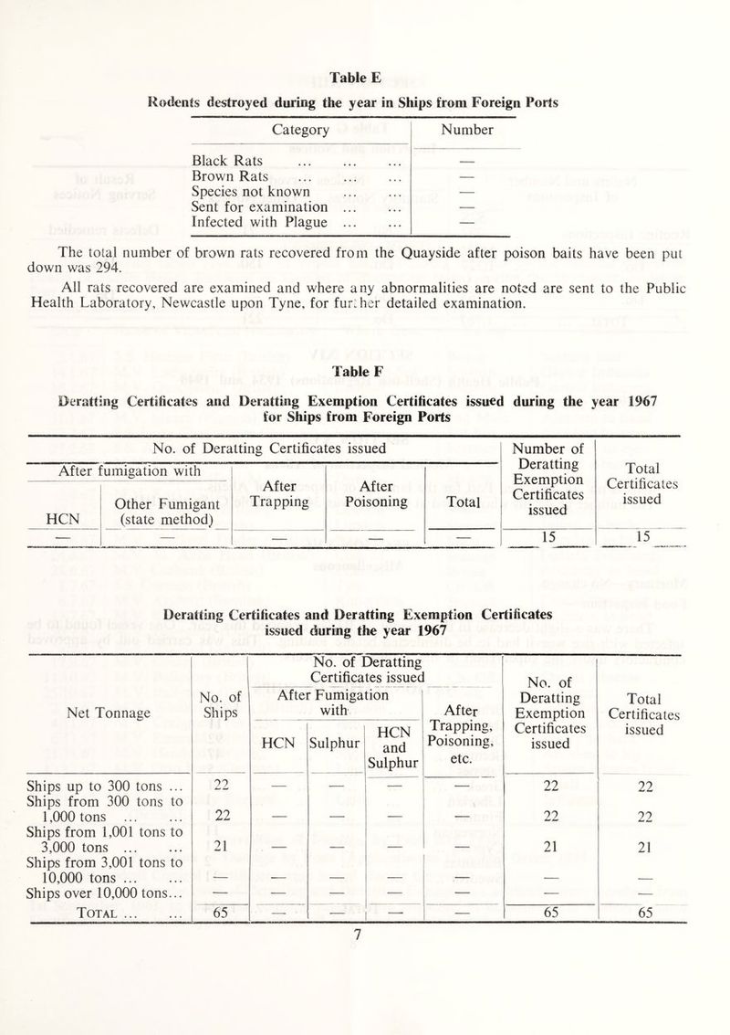 Table E Rodents destroyed during the year in Ships from Foreign Ports Category Number Black Rats . _ Brown Rats .. — Species not known — Sent for examination ... — Infected with Plague ... — The total number of brown rats recovered from the Quayside after poison baits have been put down was 294. All rats recovered are examined and where any abnormalities are noted are sent to the Public Health Laboratory, Newcastle upon Tyne, for further detailed examination. Table F Deratting Certificates and Deratting Exemption Certificates issued during the year 1967 for Ships from Foreign Ports No. of Deratting Certificates issued Number of Deratting Exemption Certificates issued Total Certificates issued After fumigation with After Trapping After Poisoning Total HCN Other Fumigant (state method) — — — — — 15 15 Deratting Certificates and Deratting Exemption Certificates issued during the year 1967 Net Tonnage No. of Ships Aftei HCN No. of I Certifica r Fumiga with Sulphur Teratting tes issuec tion HCN and Sulphur After Trapping, Poisoning, etc. No. of Deratting Exemption Certificates issued Total Certificates issued Ships up to 300 tons ... 22 — — — — 22 22 Ships from 300 tons to 1,000 tons . 22 — — — — 22 22 Ships from 1,001 tons to 3,000 tons . 21 — — — — 21 21 Ships from 3,001 tons to 10,000 tons. — •— — — — — — Ships over 10,000 tons... •— — — — — ■— — Total. 65 — — —■ — 65 65
