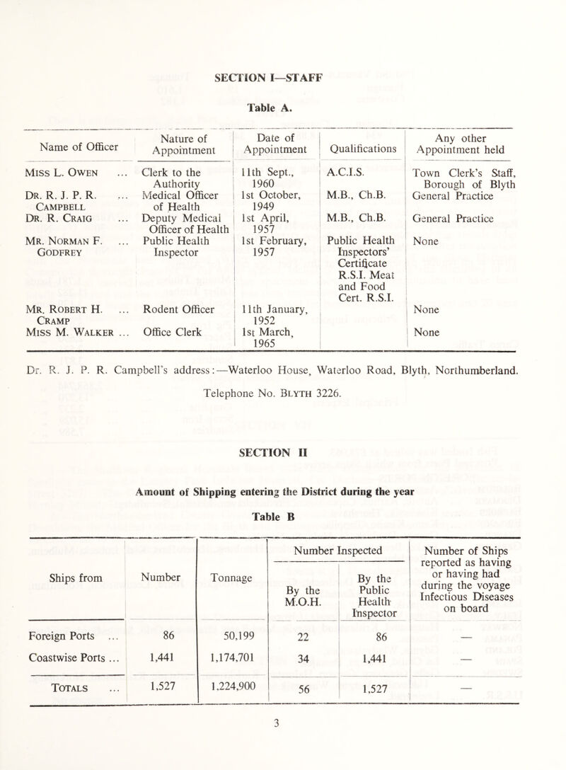 SECTION I—STAFF Table A. Name of Officer Nature of Appointment Date of Appointment Qualifications Any other Appointment held Miss L. Owen j Clerk to the Authority 11th Sept., 1960 A.C.I.S. Town Clerk’s Staff, Borough of Blyth Dr. R. J. P. R. Campbell Medical Officer of Health 1st October, 1949 M.B., Ch.B. General Practice Dr. R. Craig Deputy Medical Officer of Health 1st April, 1957 M.B., Ch.B. General Practice Mr. Norman F. Public Health 1st February, Public Health None Godfrey Inspector 1957 Inspectors’ Certificate R.S.I. Meat and Food Cert. R.S.I. Mr. Robert H. Cramp Rodent Officer 11th January, 1952 i None Miss M. Walker ... Office Clerk 1st March, 1965 ! None Dr. R. J. P. R. Campbell’s address:—Waterloo House, Waterloo Road, Rlyth, Northumberland. Telephone No. Blyth 3226. SECTION II Amount of Shipping entering the District during the year Table B Number Inspected Number of Ships reported as having or having had during the voyage Infectious Diseases on board Ships from Number Tonnage By the M.O.H. By the Public Health Inspector Foreign Ports 86 50,199 22 86 — Coastwise Ports ... 1,441 1,174,701 34 1,441 — Totals 1,527 1,224,900 56 1,527