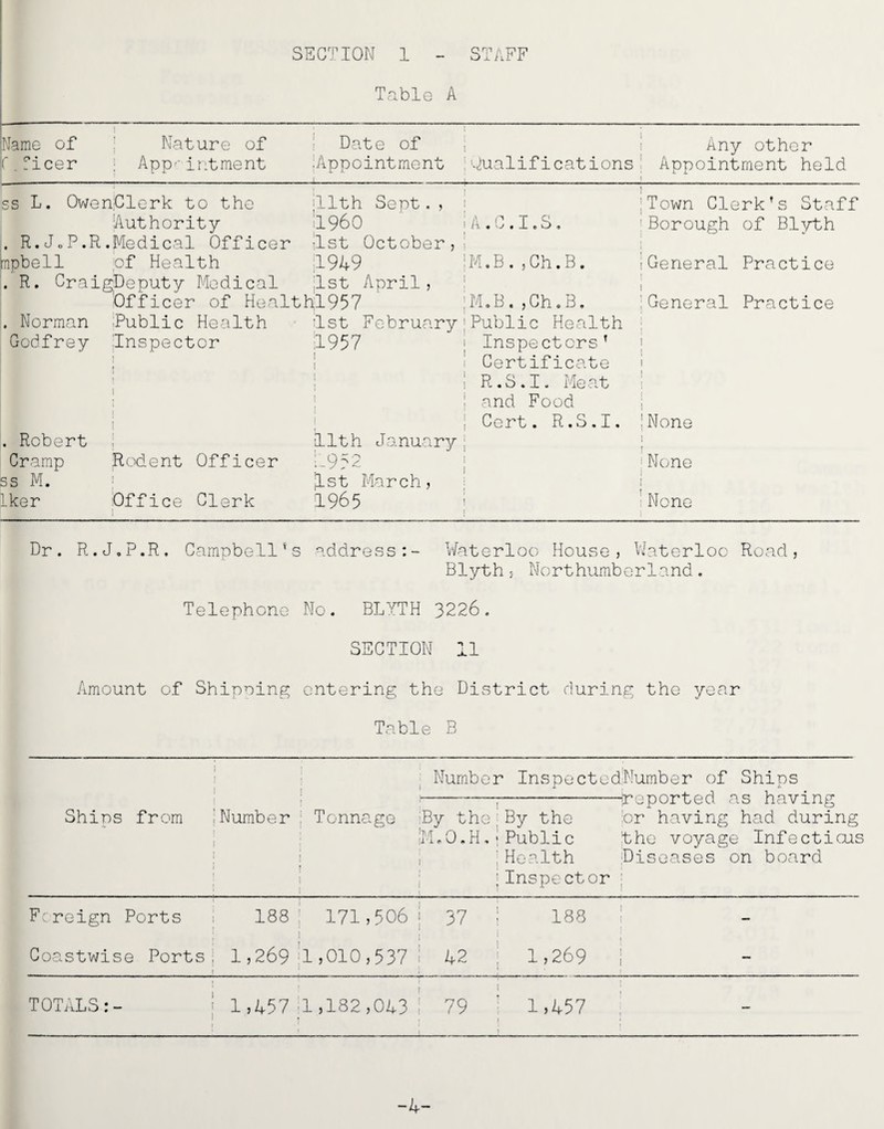 S ECTION 1 - Table A STAFF Name of Nature of Date of Any other f. ficer ! App'- intment •Appointment Qualifications Appointment held i ss L. OwenjClerk to the illth Sept. , ’Town Clerk’s Staff , R. J <, P. R mpbell . R. Crai Authority .Medical Officer I960 ■1st October, A P T Q /A. • '■J • JL c <9 Borough of Blyth of Health gDeputy Medical 1949 1st April, M.B . , Ch.B. -General Practice Officer of Healthl957 M.B. ,Ch 0 B. General Practice . Norman Public Health 1st February Public Health Godfrey Inspector ! | 1957 i i Inspectors T Certificate R.S.I. Meat ! 1 1 ! ] 1 and Food i 1 t I Cert. R.S.I. i None . Robert 1 illth January 1 r Cramp Rodent Officer L.952 None ss M. » 1st March, ! Lker Office Clerk 1965 None Dr. R.J.P.R, Campbell’s address:- Waterloo House, Waterloo Road, Blyth, Northumberland. Telephone No. BLYTH 3226. SECTION 11 Amount of Shipping entering the District during the year Table B 1 t . Number 1 Inspecte dNumber of Ships 1 | 1 —reported as having Shins from ; Number Tonnage :By the : By the •or having had during t I ' iM.O.H, j Public the voyage Infectious 1 1 1 ! Health Diseases on board 1 Inspector I Foreign Ports 188 ; I 171,506 - 37 i 188 1 Coastwise Ports; 1 ,269 il 1 ,010,5371 42 1,269 t * i “ TOTALS:- 1 1 1 J 457 1 ♦ . 1 1 ,182,043 79 : l 1,457 — -4-