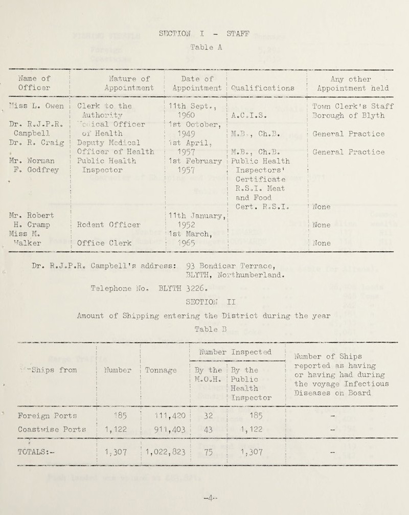 Table A Name of Nature of Date of Any other Officer Appointment Appointment ; Qualificat ions : Appointment held ’Mss L. Owen 1 Clerk to the 11th Sept o, ! Town Clerk's Staff Authority I960 A.C.I.S. Borough of Blyth Dr. RuJ.P.Ro 'epical Officer ■ 1st October, ! 1 Campbell ; of Health : 1949 M.B , Ch.B. • General Practice Dr. R, Craig ; Deputy Medical 1st April, i Officer of Health 1957 MoB., Ch.B. ! General Practice Mr. Norman : Public Health 1st February ; Public Health F. Godfrey Inspector : 1957 j Inspectors( \ i I t i * i 1 ? i ! > ] 1 . 1 1 1 , Certificate R0S0I0 Meat and Food Cert. R.S.I. f None Mr. Robert 1 11th January,; H. Cramp • Rodent Officer 1952 i None Miss Mo '1st March, talker | Office Clerk 1965 : ! None Dr. ReJoPoRc Campbell's address: 93 Bondicar Terrace, BLYTH, Northumber1and. Telephone No. BLYTH 3226. SECTION II Amount of Shipping entering the District during the year Table B 1 1 | > 1 j Number Inspect ed Number of Ships Ships from { i Number 1 1 i 1 1 Tonnage | i i 1 By the i M.O0H0 : j 1 i By the Public Health Inspector i reported as having or having had during the voyage Infectious Diseases on Board 1 Foreign Ports 185 111,420 32 ! 185 ! Coastwise Ports 1,122 j 911,403 43 | 1,122 — r TOTALS:- : 1,307 ! ■ 1,022,823 ! „ : i 1 ? 307 ; — -4-