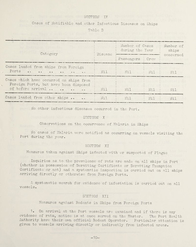 Cases of Notifiable and other Infectious Diseases on Ships Table D Category r i | | Disea.se i i ; Number i \ during | of Causes the Yea.r \ Number of ships concerned i i j Passengers ; Crew Cases landed from ships from Foreign P Orf S • e oo o a « o 0 0 co Nil i 1 Nil i i i Nil i i Nil Cases which have occurred on ships from i 1 J Foreign Ports, but have been disposed ! 1 of before arrival ,. Nil Nil - Nil Nil j Cases landed from other ships .. Nil Nil | Nil Nil No other infectious diseases occurred in the Port» SECTION X Observations on the occurrence of Malaria in Ships No cases of Malaria were notified as occurring on vessels visiting the Port during the year. SECTION XI Measures taken against Ships infected Kith or suspected of Plague Inquiries as to the prevalence of rats are made on all ships in Port (whether in possession of Deratting Certificate or Doratting Exemption Certificate or not) and a. systematic inspection is carried out on all ships arriving directly or otherwise from Foreign Ports. A systematic search for evidence of infestation is carried out on all vessels. SECTION XII Measures against Rodents in Ships from Foreign Ports 1. On arrival at the Port vessels are examined and if there is any evidence of rats, notice is at once served on the Master, The Port Health Authority have their own official Rodent Operator. Particular attention is given to vessels arriving directly or indirectly from infected areas.