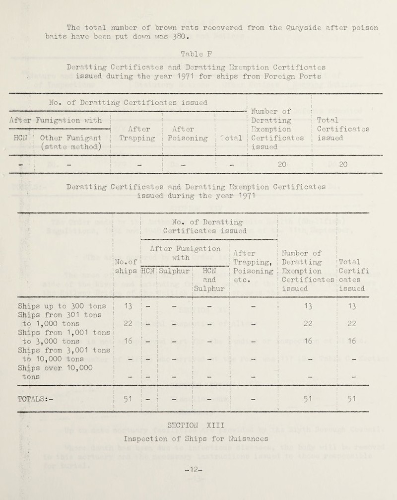 The total number of brown rats recovered from the Quayside after poison baits have been put down was 380. Table F Deratting Certificates and Deratting Exemption Certificates issued during the year 197*1 Tor ships from Foreign Ports No. of Deratting Certificates issued | After i Fumigation with j - -- J A -P4* \ S Aft or i Poisoning j t '■ Deratting Exemption : otal j Certificates ' issued i Total j Certificates ! issued HCN t ill x or Other Fumigant j Trapping ; (state method) j — S i \ o C\J 1 o (XI Deratting Certificates and Deratting Exemption Certificates issued during the year 197*1 : i i No. of Deratting Certificates issued 1 I i : After Fumigation with t | After Number of ;NOo of : Trapping, Deratting ;Tot al ; ships ’HCN; Sulphur ' HCN : Poisoning , Exemption 'Certifi , | i i and ; etc. Certificates cades i i i i Sulphur i S issued jissued Ships up to 300 tons ; 13 - _ | I _ » 13 | 13 Ships from 301 tons to 1,000 tons 22 ! - i | i ! 22 j 22 Ships from 1,001 tons i to 3f000 tons i 16 ' - ! i i ! | — 1 16 i 16 Ships from 3?001 tons to 10,000 tons i i , j — i ■ T “ i i Sh;ips over 10,000 tons i ; | 1 1 — I 1 | 1 1 i T — 1 1 TOTALS:- | i 51 ; - | — » ( — 51 51 SECTION XIII Inspection of Ships for Nuisances -12-