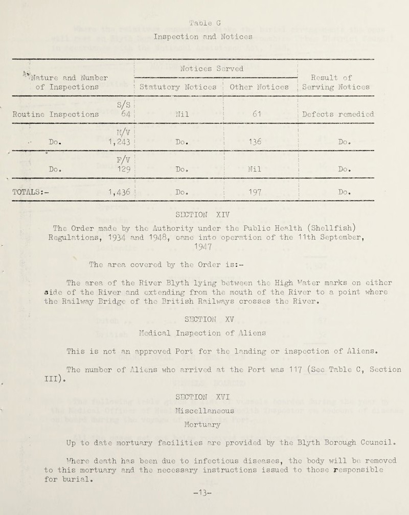 Table G Inspection and Notices f/V '■ -Nature and Number of Inspections i Notices S erved l Statutory Notices Other Notices i nosuix oi | Serving Notices Routine Inspections s/s; 64! Nil | 61 t i Befects remedied Bo. m/v j 1,243 : Bo. VO ro ^— i Bo. o Bo. p/v 129 Bo, i Nil i i Bo. TOTALS:- 1,436 Bo. ; 197 i i Bo. • SECTION XIV The Order made by the Authority under the Public Health (Shellfish) Regulations, 1934 and 1948, came into operation of the 11th September, 1947 The area covered by the Order is:- The area of the River Blyth lying between the High Water marks on either side of the River and extending from the mouth of the River to a point where tho Railway Bridge of the British Railways crosses the River, SECTION XV Medical Inspection of Aliens This is not an approved Port for the landing or inspection of Aliens, The number of Aliens who arrived at the Port was 117 (Sec Ta-ble C, Section III). SECTION XVI Miscellaneous Mortuary Up to date mortuary facilities are provided by the Blyth Borough Council. Uhere death has been due to infectious diseases, the body will be removed to this mortuary and the necessary instructions issued to those responsible for burial. -13-