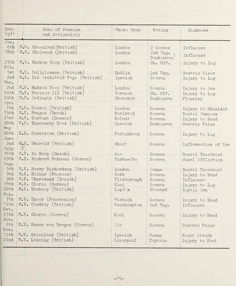 Date ; Name of Vessels 1971 ' ; and Nationality --A--- i Mhere from | 1 1 ! Ranting Sickness | i ! Jan. ; : i . 6th 1 M»V. Greenland (British) ; London i 2 Seamen : Influenza 18th | MiV. Chelwood (British) 1 1 London | 2nd Eng. \ Donkeyman/ 1 Influenza 1 25th IM.V. Hudson Deep (British) i London Ch. Off. ! Injury to Leg j Feb. | ] i 1st ;M,V. Ballylesson (British) i Dublin 2nd Eng. ! Gastric Ulcer 2nd iS«S. Sir Archibald Page (British) : Ipswich : Seaman ; Injury to Leg 1 Mar. 1 1 2nd IM.V. Hudson Deep (British) 1 ; London 1 Seaman ' Injury to Arm 24th |M«‘V. Marinex III (British) i Berwick : ch. off. 1 Injury to Leg 24th IM.V. Ardingly (British) i Shoreham ; Donkeyman 1 Pleurisy /'pr. j ; { 7th [M.V. Corsea (British) ; London ! Seaman :Injury to Shoulder 13th iM.V. Mangen (Dutch) ] Karlstad i Seaman :Dental Abscess 21st 1 M.V• Sextant (German) ; Kalmar 1 Seaman [Injury to Hand 30th i M.V. Duncansby Head (British) : Ipswich Donkeyman :Gastric Pains May i ; | ; 20th ;S•S • Corstream (British) . Portishead ! Seaman I Injury to Leg i June | 2nd 'M.V. Emerald (British) July : 6s, : Ghent 1 ! Seaman * i Inflammation of Ea,r 16th M.V. De Hoop (Dutch) i Sea | Seaman 1 ;Dental Treatment 29th ' M.y. Richard Rahmann (German) Aug. ; i Turku-Abo | Seaman i | Nasa.l Affliction 5th M.V. Harry Richardson (British) ; London : Bosun I Denta.l Treatment 9th ;M.V. Holmur (Faeroes) J Cork i Seaman ! Injury to Hand 9th M.V. Thurosund (Danish) Flixborough Seaman : Influenza 18th iM.V. Gloria (German) i Kemi ' Seaman |Injury to Leg 20th IM.V. Hackney (British) : Lond. n Steward l Septic Arm Sep. | i S ! 7th |M.V. Speed (Panamanian) Wisbech | Seaman 1 Injury to Hand 131h |M.V. Cowdray (British) [ Southampton ■ 2nd Eng. j ;Influenza Oct. 1 27th ! M.V. Gloria, (German) i Kemi j Seaman JInjury to Hand i Nov. ; 1 6th .M.V. Susan von Bragen (German) | Ala ! Seaman !Gastric Pains Dee. 1 i 1 i 1 1 13th [M.V. Greenland (British) i Ipswich ! Bosun • Heart Attack 22nd i M.V. Lancing (British) Liverpool 1 Captain 1 ,Injury to Foot i -15-