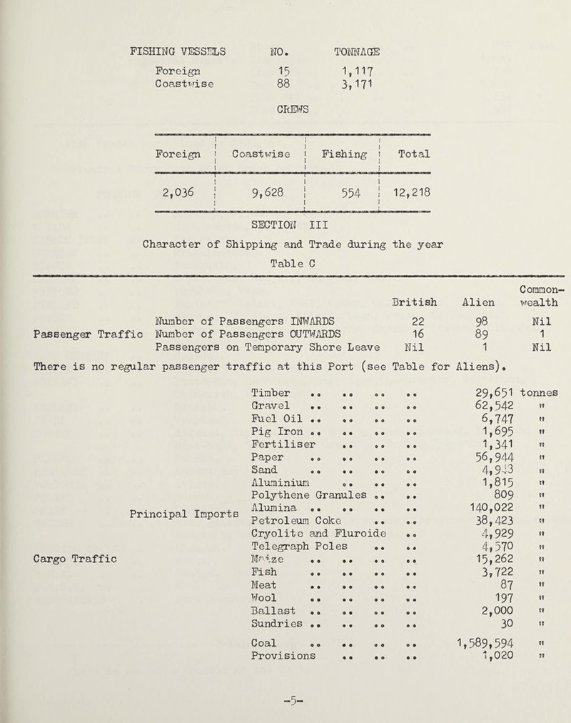 FISHING VESSELS NO. TONNAGE Foreign 15 1,117 Coastwise 88 3,171 CRMS i i Foreign j 1 Coastwise Fishing j 1 i Total 2,036 j 1 9,628 i 554 1 I J 12,218 SECTION III Character of Shipping and Trade during the year Table C Common- British Alien wealth Number of Passengers INWARDS 22 98 Nil Passenger Traffic Number of Passengers OUWARDS 16 89 1 Passengers on Temporary Shore Leave Nil 1 Nil There is no regular passenger traffic at this Port (see Table for Aliens)• Timber •« •. 0 o 29,651 tonnes Gravel . 0 0 62,542 it Fuel Oil*. »0 * 0 0 0 6,747 tt Pig Iron 0• •• .0 • 0 1,695 1? Fertiliser .. 0 0 1,341 tt Paper »0 •• .0 Sand •« »o »o Aluminium »• • • 0 0 0 0 9 0 56,944 4,943 1,815 et it ft Polythene Granules .. 9 9 809 it , - , Alumina . • •. . • Principal Imports _ , . _ . * Petroleum Coke •• 9 9 140,022 38,423 11 1, Cryolite and Fluroide 9 O 4,929 11 Telegraph Poles .. 0 9 4,370 1, Cargo Traffic Maize .. •• •• 9 9 15,262 11 Fi sh 00 at .« 9 9 3,722 it Meat • • 0 0 90 9 9 87 tt Wool 0• •0 00 9 9 197 11 Ballast 90 99 0 • 9 9 2,000 tt Sundries.. 9 9 30 tt Coal 00 • • a. O 9 1,589,594 11 Provisions •• .. 9 9 1,020 tt