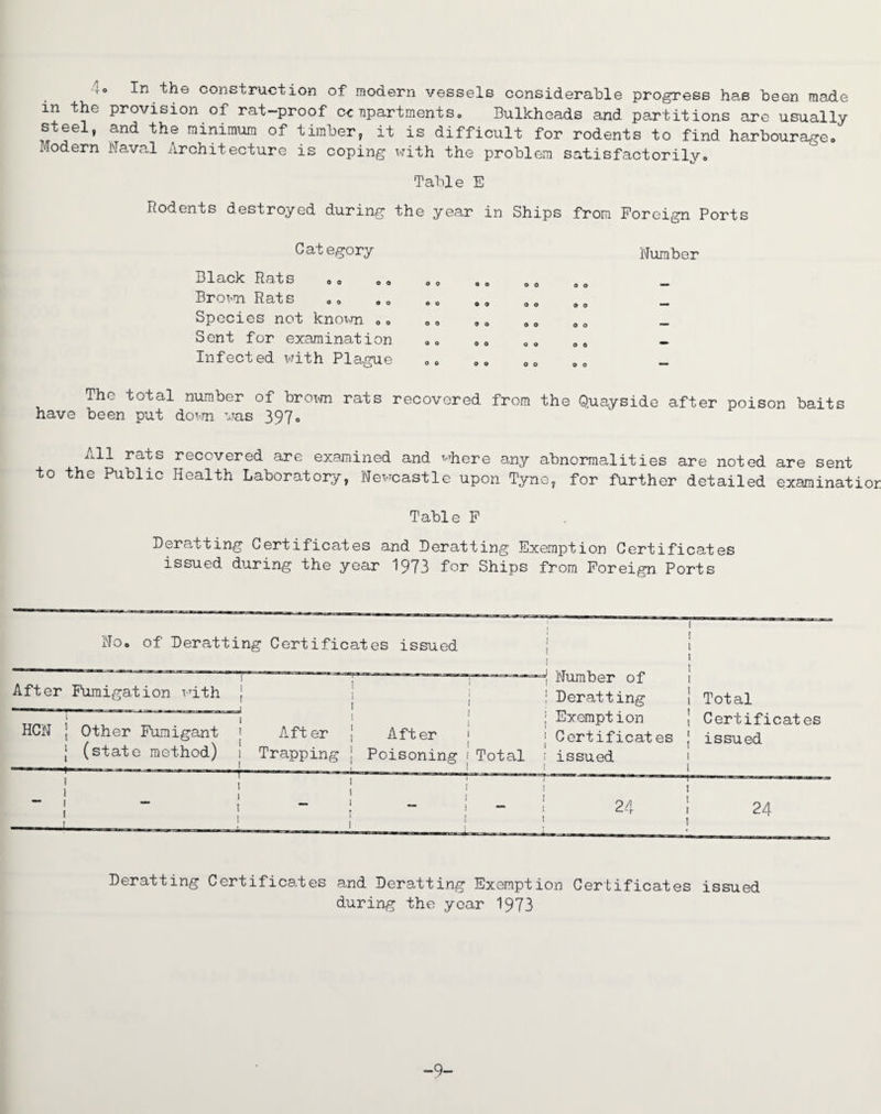 m the provision of rat-proof ccnpartments. Bulkheads and partitions are usually steel, and the minimum of timber, it is difficult for rodents to find harbourage' Modern Naval Architecture is coping with the problem satisfactorily,, Table E Rodents destroyed during the year in Ships from Foreign Ports Category Black Rats .. „ . Brown Rats Species not known .. Sent for examination Infected with Plague Number O O O O O o •• o O O O O O ““ O O oo O O ■» 0 0 O o oo • O O o o o o The total number of brown, rats recovered from the Quayside after poison baits have been put down was 3970 All rats recovered are examined and where any abnormalities are noted are sent to the Public Health Laboratory, Newcastle upon Tyne, for further detailed examination Table F Deratting Certificates and Deratting Exemption Certificates issued during the year 1973 for Ships from Foreign Ports No. of Deratting Certificates issued After Fumigation HCN | Other Fumigant } (state method) Aft er Trapping After Poisoning Total Number of Deratting Exemption Certificat es issued Total Certificates issued Deratting Certificates and Deratting Exemption Certificates issued during the year 1973 -9-