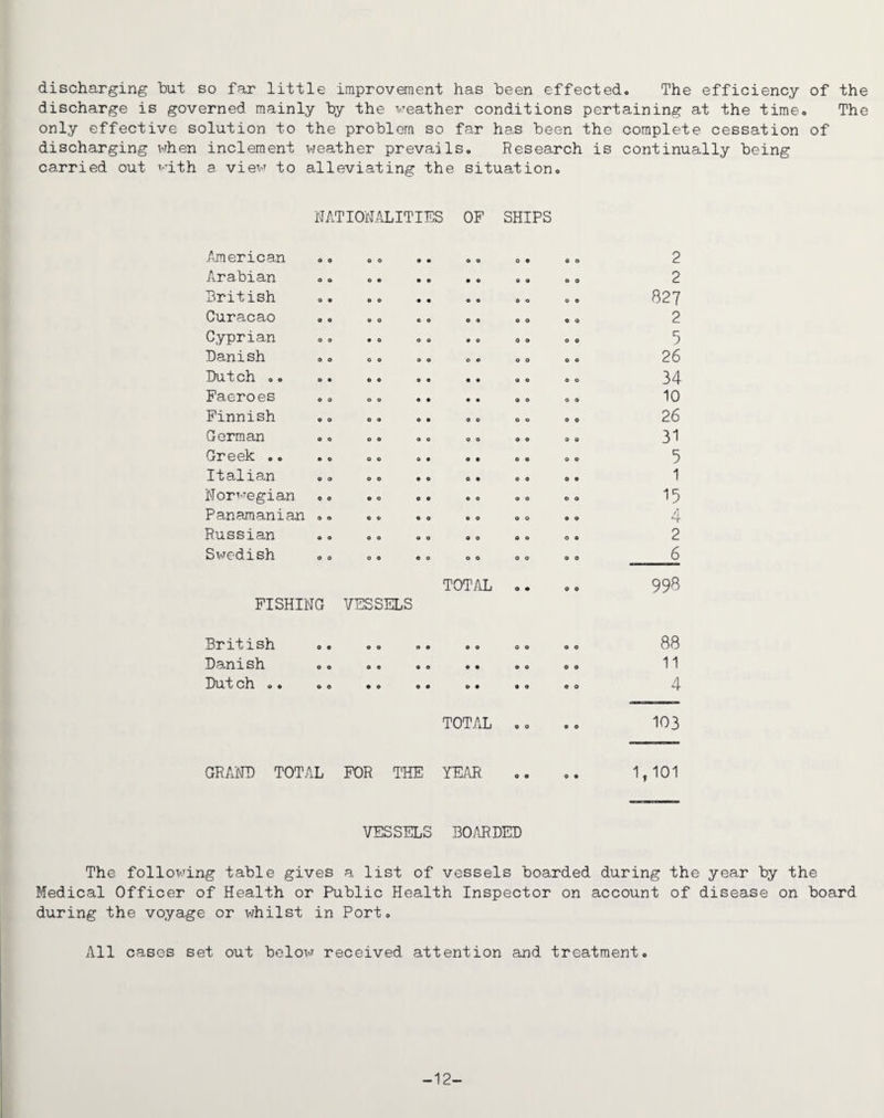discharging hut so far little improvement has been effected. The efficiency of the discharge is governed mainly by the weather conditions pertaining at the time. The only effective solution to the problem so far ha.s been the complete cessation of discharging when inclement weather prevails. Research is continually being carried out with a. view to alleviating the situation. NATIONALITIES OF SHIPS American o 0 o O o e o o 0 9 0 O 2 Arabian o o o • • o • © 9 9 o o 2 British o 9 o o • • O 9 0 o o o 827 Curacao o o 9 0 CO O 0 © o o o 2 Cyprian o o e o o o 9 O 0 9 o o 5 Danish o o o © o © o o 0 0 © o 26 Dutch .. o 9 © © 0 9 9 9 9 O o o 34 Faeroes o o O O 9 • 9 9 9 O o © 10 Finnish 9 9 O O 0 9 0 0 o o o o 26 German o o o o o o O 0 9 O o o 31 Greek .. © © O O 0 9 9 9 o o o o 5 Italian o o O O 9 0 O 9 O 9 o o 1 Norwegian 0 o o o o o 9 O o o o o 15 Panamanian © o o o © o 0 o o o 9 9 4 Russian o o o o o o 9 0 o o o o 2 Swedish O 0 o o e o o o O 9 0 0 6 TOTAL o • 0 0 998 FISHING VESSELS British 0 0 o o o o o o o o o o 88 Danish o o O 0 9 0 9 O o 9 o o 11 Dut ch .. o o 9 O o o 4 TOTAL 0 0 o o 103 GRAND TOTAL FOR THE YEAR 9 o o 9 1,101 VESSELS BOARDED The following table gives a list of vessels boarded during the year by the Medical Officer of Health or Public Health Inspector on account of disease on board during the voyage or whilst in Port. All cases set out below received attention and treatment. -12-