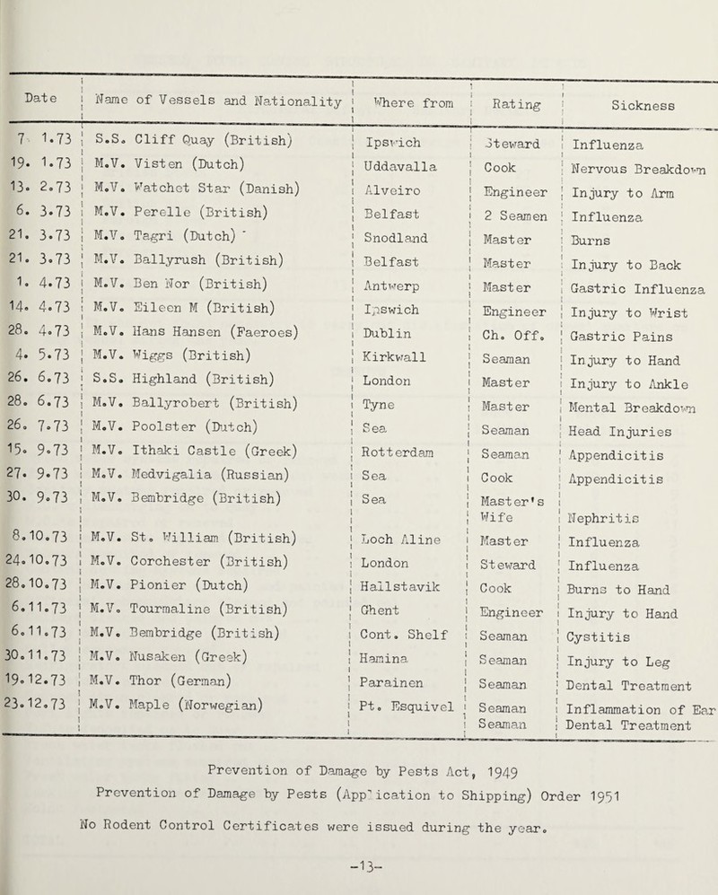 Date ! j Name of Vessels and Nationality 1 Where from ! ' i - ... ... 1 i Rat ing f Sickness 7 1.73 S.S. Cliff Quay (British) ■ i ! Ipswich Steward ! Influenza 19. 1.73 M.V. Visten (Dutch) J Uddavalla Cook 1 j Nervous Breakdown 13. 2.73 M.V. Watchet Star (Danish) i 1 Alveiro 1 ! Engineer | Injury to Arm 6. 3.73 M.V. Perelle (British) j Belfast 2 Seamen ! Influenza 21. 3.73 M.V. Tagri (Dutch) i ‘ ' Snodiand Mast er ] ! Burns 21. 3.73 M.V. Ballyrush (British) ' Belfast { ' Mast er : Injury to Back 1. 4.73 M.V. Ben Nor (British) 1 , Antwerp 1 ] Mast er 1 Gastric Influenza 14. 4*73 M.V. Eileen M (British) > i | Ipswich | Engineer ! ! Injury to Wrist 28. 4.73 M.V. Hans Hansen (Faeroes) ! Dublin j Ch. Off. i j Gastric Pains 4. 5.73 M.V. Wiggs (British) J Kirkwall 1 ! Seaman 1 | Injury to Hand 26. 6.73 S.S. Highland (British) i London i | Master j Injury to Ankle 28. 6.73 M.V. Ballyrobert (British) j Tyne Master ! Mental Breakdown 26. 7.73 M.V. Poolster (Dutch) j Sea Seaman 1 S Head Injuries 15. 9.73 M.V. Ithaki Castle (Greek) 1 1 ; Rotterdam 1 1 Seaman i ! Appendicitis 27. 9.73 M.V. Medvigalia (Russian) i q ' i Sea 1 1 | Cook ! > Appendicitis 30. 9.73 M.V. Bembridge (British) J Sea Mast er’s 1 1 1 ! 1 ! Wife i Nephritis 8.IO.73 M.V. St. William (British) \ \ 1 Loch Aline 1 1 1 Mast er i j Influenza 24.IO.73 M.V. Corchester (British) i London Steward 1 ; Influenza 28.10.73 M.V. Pionier (Dutch) * I ! Hailstavik J Cook | Burns to Hand 6.II.73 M.V. Tourmaline (British) ! Ghent 1 1 Engineer ! Injury to Hand 6.11.73 M.V. Bembridge (British) ! Cont. Shelf ! 1 1 Seaman ! Cystitis 30.11.73 M.V. Nusaken (Greek) ! Hamina Seaman Injury to Leg 19»12.73 M.V. Thor (German) 1 j Parainen Seaman Dental Treatment 23»12.73 M.V. Maple (Norwegian) i i 1 Pt. Esquivel j Seaman Inflammation of Ear 1 ! 1 - » Seaman Dental Treatment Prevention of Damage by Pests Act, 1949 Prevention of Damage by Pests (Application to Shipping) Order I95I No Rodent Control Certificates were issued during the year. -13