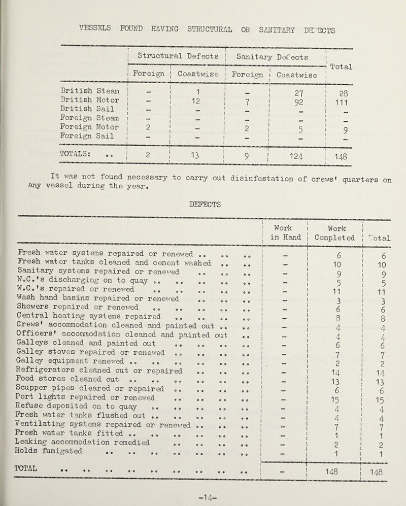 VESSELS FOUND HAVING STRUCTURAL OR SANITARY DETECTS | Structural Defects i I Sanitary Defects i t i I Foreign i Coastwise i ! 1 i Foreign, i Coastwise —i Total i i i British St earn ! 1 [ — 1 i 1 ! ( _ I 27 28 British Motor ! _ I 12 i 1 7 i 92 ; 111 British Sail I _ 1 Foreign. St earn l ! 1 i Foreign Motor ! 2 } i 2 ! 5 i > 9 Foreign Sail ! J- — 1 ! i i — i \ TOTALS: o o 1 1 2 i 13 J 1 | i 9 ! 124 \ 148 1 It was not found necessary to carry out disinfestation of crews' quarters on any vessel during the year* DEFECTS Fresh water systems repaired or renewed Fresh water tanks cleaned and cement washed Sanitary systems repaired or renewed „ „ WoC.'s discharging on to quay .. W.Co's repaired or renewed Wash hand basins repaired or renewed 0 0 Showers repaired or renewed Central heating systems repaired Crews' accommodation cleaned and painted out Officers' accommodation cleaned and painted out Galleys cleaned and painted out Galley stoves repaired or renewed co „„ Galley equipment renewed .* Refrigerators cleaned out or repaired „0 Food stores cleaned out ** Scupper pipes cleared or repaired 00 „<> Port lights repaired or renewed Refuse deposited on to quay Fresh water tanks flushed out .« Ventilating systems repaired or renewed Fresh water tanks fitted .. Leaking accommodation remedied Holds fumigated TOTAL -14-