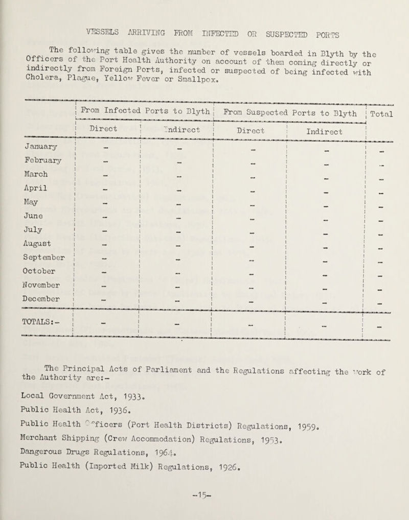 VESSELS ARRIVING FROM INFECTED OR SUSPECTED PORTS The following table gives the number of vessels boarded in Blyth by the Officers of the Port Health Authority on account of them coming directly or indirectly from Foreign Ports, infected or suspected of being infected vrith Cholera, Plague, Yellow Fever or Smallpox, l 1 1 1 From Infected Ports to Blyth j ^ -- _ 1 -T« —--- —. — From Suspected Ports to Blyth 1 1 1 Total 1 1 1 Direct ] indirect Direct 1 Indirect 1 1 1 J anuary i t i _ j r 1 ~*r,t ^ 1 I 1 February \ I 1 i ! I ! J  | T i March ! t 1 1 j J 1 ! 1 April 1 ! 1 1 1 _ i ] 1 i i 1 1 May 1 1 ! 1 _ 1 1 1 ■' 1 1 1 1 1 1 June 1 1 1 1 ! 1 ! ! 1 1 1 1 1 I 1 July 1 1 t 1 t l 1 1 1 August i 1 I i 1 1 “ 1 1 _ I ! September 1 l i - I 1 i ” ! 1 ! October • » 1 1 — 1 1 1 1 November 1 1 1 1 1 1 I 1 December —ara-a r*- 1 1 I ~~-^— -; 1 l 1 — 1 1 1 — TOTALS The Principal Acts of Parliament and the Regulations affecting the work of the Authority are:- Local Government Act, 1933, Public Health Act, 1936. Public Health ^ficers (Port Health Districts) Regulations, 1959. Merchant Shipping (Crew Accommodation) Regulations, 1953, Dangerous Drugs Regulations, 1964. Public Health (imported Milk) Regulations, 1926. -15-