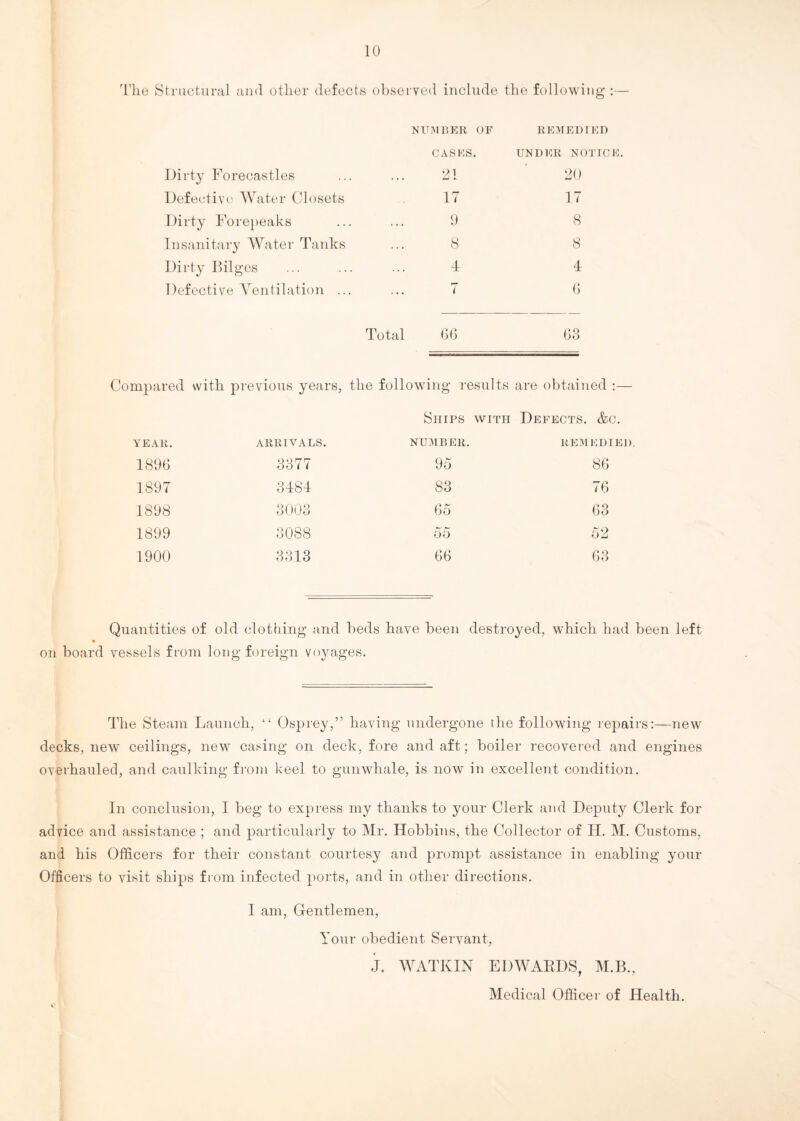 The Structural and other defects observed include the following :— NUMBER OF REMEDIED CASES. UNDER NOTICE. Dirty Forecastles '11 20 Defective Water Closets 17 17 Dirty Forepeaks 9 8 Insanitary Water Tanks 8 8 Dirty Bilges 4 4 Defective Ventilation .. ry t 6 Total 66 66 Compared with previous years, the following results are obtained :— Ships with Defects. &c. YE Alt. ARRIVALS. NUMBER. REMEDIED, 1896 6677 95 86 1897 6481 86 76 1898 6006 65 66 1899 6088 55 52 1900 6613 66 66 Quantities of old clothing and beds have been destroyed, which had been left * on board vessels from long foreign voyages. The Steam Launch, “ Osprey,” having undergone the following repairs:—new decks, new ceilings, new casing on deck, fore and aft; boiler recovered and engines overhauled, and caulking from keel to gun whale, is now in excellent condition. In conclusion, I beg to express my thanks to your Clerk and Deputy Clerk for advice and assistance ; and particularly to Mr. Hobbins, the Collector of H. M. Customs, and his Officers for their constant courtesy and prompt assistance in enabling your Officers to visit ships from infected ports, and in other directions. I am, Gentlemen, Your obedient Servant, J. WATKIN EDWARDS, M.B., Medical Officer of Health.
