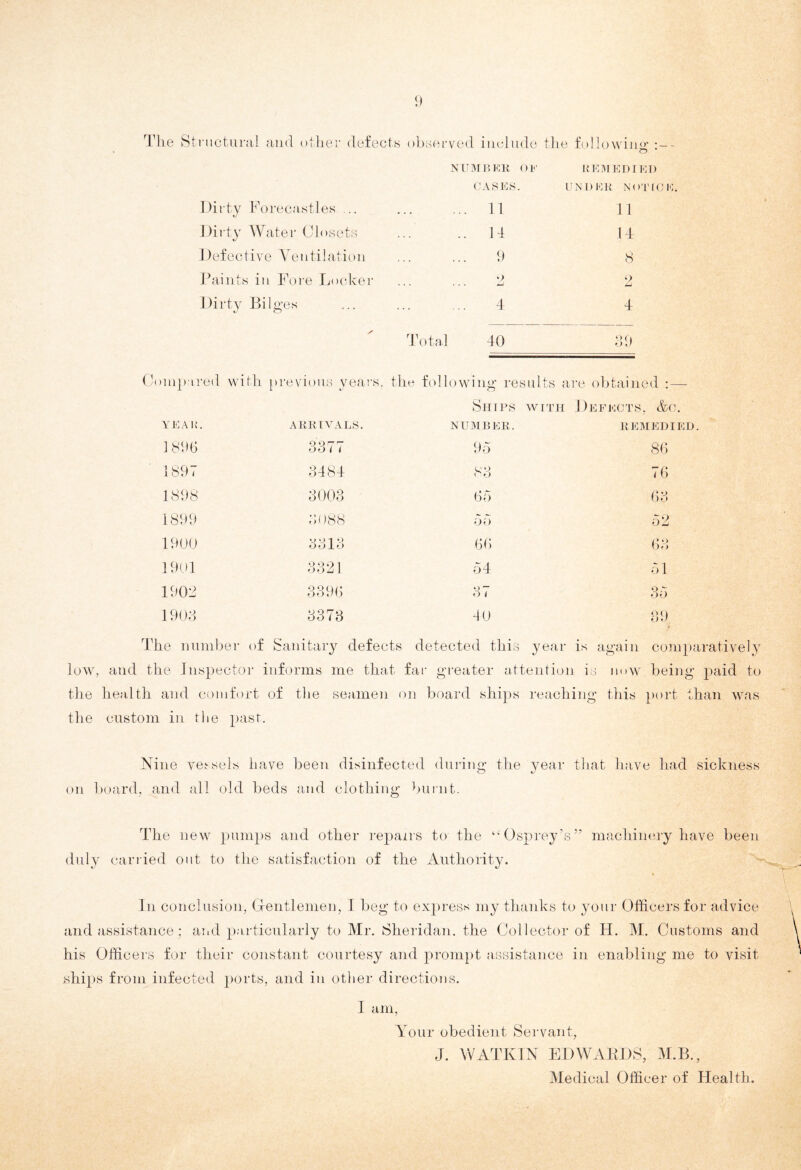 Structural and other defects observed include the following O NUMB Eli OF li EM ED I EI) CASES. UNDER NOTICE. Dirty Forecastles ... ... 11 11 Dirty Water Closets .. 14 14 Defective Ventilation 9 8 Paints iu Fore Locker 2 2 Dirty Bilges 4 4 ✓ — — Total 40 39 Compared with, previous years, the following results are obtained :— Ships with Defects, &c. YEAR. ARRIVALS. NUMBER. REMEDIED 1896 3377 95 86 1897 3484 83 76 1898 3003 65 63 1899 3088 55 52 1900 3313 66 63 1901 3321 54 51 1902 3396 3 i 35 1903 3373 40 39 The number of Sanitary defects detected this year is again comparatively low, and the Inspector informs me that far greater attention is now being paid to the health and comfort of the seamen on board ships reaching this port than was the custom in the past. Nine vessels have been disinfected during the year that have had sickness on board, and all old beds and clothing burnt. The new pumps and other repairs to the “Osprey’s” machinery have been duly carried out to the satisfaction of the Authority. In conclusion, Gentlemen, I beg to express my thanks to your Officers for advice and assistance; and.particularly to Mr. Sheridan, the Collector of H. M. Customs and his Officers for their constant courtesy and prompt assistance in enabling me to visit ships from infected ports, and in other directions. I am, Your obedient Servant, J. WATKIN EDWARDS, M.B., Medical Officer of Health.