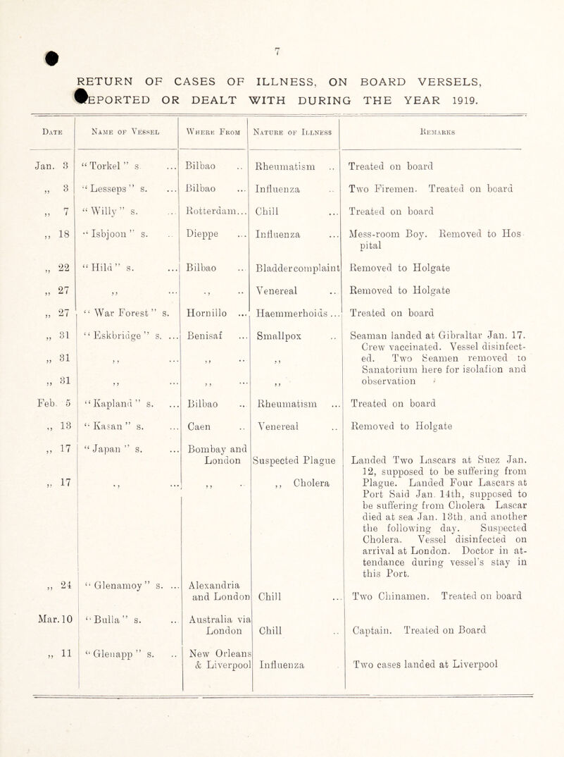 RETURN OF CASES OF ILLNESS, ON BOARD VERSELS, Reported or DEALT WITH DURING THE YEAR 1919. Date Name of Vessel Where From Nature of Illness Remarks Jan. 8 “ Torkel ” s. Bilbao Rheumatism Treated on board „ 3 il Lesseps ” s. Bilbao Influenza Two Firemen. Treated on board „ 7 “Willy” s. Rotterdam... Chili Treated on board „ 18 Isbjoon ” s. Dieppe Influenza Mess-room Boy. Removed to Hos pital „ 22 “ Hild ” s. Bilbao Bladder complaint Removed to Holgate „ 27 5 > •5 Venereal Removed to Holgate » 27 ‘ ‘ War Forest ” s. Hornillo Haemmerhoids ... Treated on board „ 31 £‘ Eskbridge ” s. ... Benisaf Smallpox Seaman landed at Gibraltar Jan. 17. Crew vaccinated. Vessel disinfect- ,, 31 9 9 • • • 9 9 ? > ed. Two Seamen removed to Sanatorium here for isolation and „ 81 ,, > ? ... > 9 observation Feb. 5 “ Kapland ” s. Bilbao Rheumatism Treated on board „ 13 “ Kasan ” s. Caen Venereal Removed to Holgate „ 17 “ Japan ” s. Bombay and London Suspected Plague Landed Two Lascars at Suez Jan. 12, supposed to be suffering from » 17 1 ’} ,, Cholera Plague. Landed Four Lascars at Port Said Jan, 14th, supposed to be suffering from Cholera Lascar died at sea Jan. 13th, and another the following day. Suspected Cholera. Vessel disinfected on arrival at London. Doctor in at- i tendance during vessel’s stay in this Port. „ 24 “ Glenamoy ” s. ... Alexandria and London Chill Two Chinamen. Treated on board Mar. 10 “Bulla” s. Australia via London Chill Captain. Treated on Board „ 11 ‘‘Glenapp ” s. New Orleans & Liverpoo Influenza Two cases landed at Liverpool