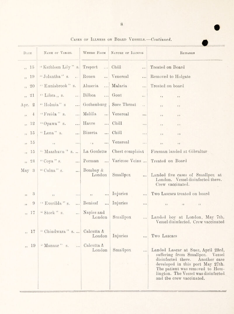 Cases of Illness on Board Vessels.—Continued. Date | Name of Vessel Where From Nature of Illness Remarks ,, 15 ,f Kathleen Lily ” s. Treport Chill Treated on Board „ 19 “Jolantha” s. Rouen Venereal Removed to Holgate „ 20 ‘‘ Ennisbrook ” s. Almeria Malaria Treated on board „ 21 ‘ * Libra ,, s. Bilboa Gout ... 1 M 1 y Apr. 2 “ Holmia” s Gothenburg Sore Throat M * > ‘‘Freida” s. Melilla Venereal y y j J „ 12 “Opawa” s. Havre Chill 1 > 9 1 „ 15 ■•Lena” s. Bizerta Chill y y y y „ 15 ? J • . . • > *•• Venereal y y y) ,, 15 £- Maashavn ” s. .. La Goulette Chest complaint Fireman landed at Gibraltar „ 24 “ Coya ” s. Porman Varicose Veins ... Treated on Board May 3 “ Culna ” s. • Bombay & London Smallpox Landed five cases of Smallpox at London. Vessel disinfected there. Crew vaccinated. Q >5 & B • • • Injuries Two Lascars treated on board „ 9 “ Everilda ” s. Benisaf Injuries »; >) >) „ 17 “ Stork ” s. Naples and London Smallpox Landed boy at London, May 7th. Vessel disinfected. Crew vaccinated „ 17 “ Chindwara ” s. ... Calcutta k London Injuries Two Lascars „ 19 “Manaar” s. Calcutta k London Smallpox Landed Lascar at Suez, April 28rd, suffering from Smallpox. Vessel disinfected there. Another case developed in this port May 27th. The patient was removed to Hem- lington. The Vessel was disinfected and tbe crew vaccinated.