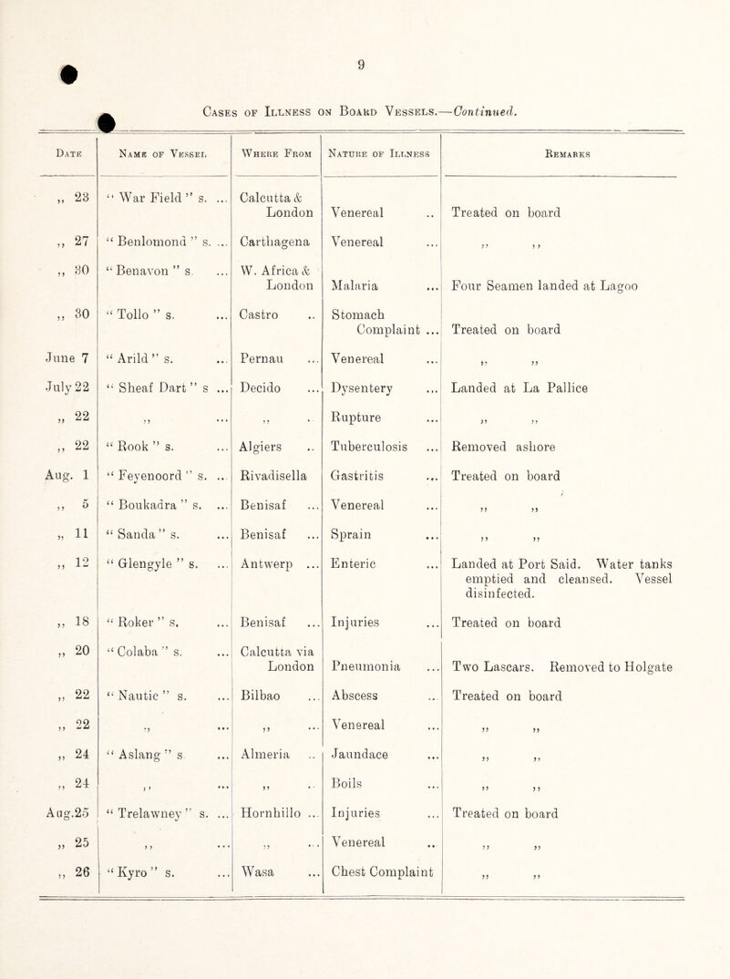 Cases of Illness on Board Vessels.—Continued. Date Name of Vessel Where From Nature of Illness Kemarks „ 28 “ War Field ” s. ... Calcutta & London Venereal Treated on board „ 27 “ Benlomond ” s. ... Carthagena Venereal „ 80 “ Benavon ” s. W. Africa & London Malaria Four Seamen landed at Lagoo o CO “ Tollo ” s. Castro Stomach Complaint ... Treated on board June 7 “ Arild ” s. Pernau Venereal July 22 “ Sheaf Dart ” s ... Decido Dysentery Landed at La Pallice „ 22 } 5 Rupture )y yy „ 22 “ Rook ” s. Algiers Tuberculosis Removed ashore Aug. 1 “ Fevenoord ” s. ... Rivadisella Gastritis Treated on board „ 5 “ Boukadra ” s. Benisaf Venereal 55 55 „ 11 “ Sanda ” s. Benisaf Sprain 5 5 55 „ 12 “ Glengyle ” s. Antwerp ... Enteric Landed at Port Said. Water tanks emptied and cleansed. Vessel disinfected. » 18 “ Roker ” s. Benisaf Injuries Treated on board „ 20 Colaba ” s. Calcutta via London Pneumonia Two Lascars. Removed to Holgate „ 22 “ Nautic ” s. Bilbao Abscess Treated on board „ 22 ... ,, Venereal „ 24 “ Aslang s. Almeria Jaundace ,, 24 i > * • • y y Boils 55 5 5 Aug.25 “ Trelawney ” s. ... Hornhillo ... Injuries Treated on board „ 25 y y • • • j > Venereal > > „ 26 “ Kyro ” s. Wasa Chest Complaint ?»