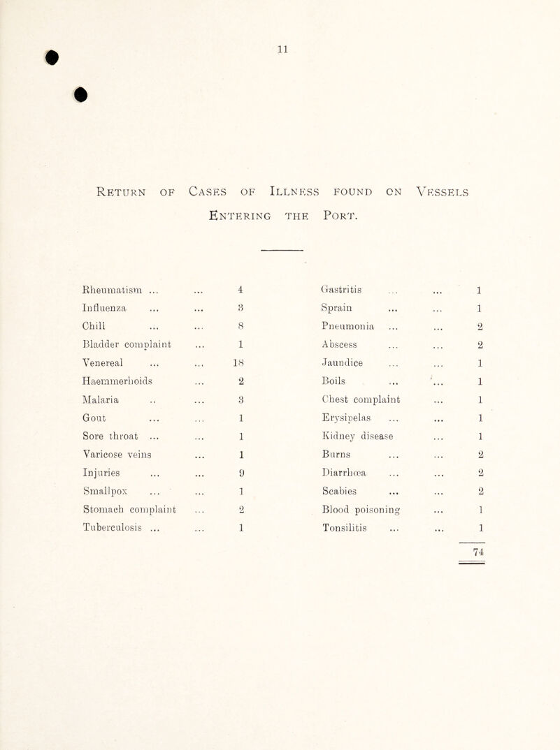 Return of Cases of Illness found on Vessels Entering the Port. Rheumatism ... ... 4 Influenza ... ... 3 Chill ... ... 8 Bladder complaint ... 1 Venereal ... ... 18 Haemmerhoids ... 2 Malaria .. ... 3 Gout ... ... 1 Sore throat ... ... 1 Varicose veins ... 1 Injuries ... ... 9 Smallpox ... ... 1 Stomach complaint ... 2 Tuberculosis ... ... 1 Gastritis ... ... 1 Sprain ... ... 1 Pneumonia ... ... 2 Abscess ... ... 2 Jaundice ... ... 1 Boils ... ... 1 Chest complaint ... 1 Erysipelas ... ... 1 Kidney disease ... 1 Burns ... ... 2 Diarrhoea ... ... 2 Scabies ... ... 2 Blood poisoning ... 1 Tonsilitis ... ... 1 74