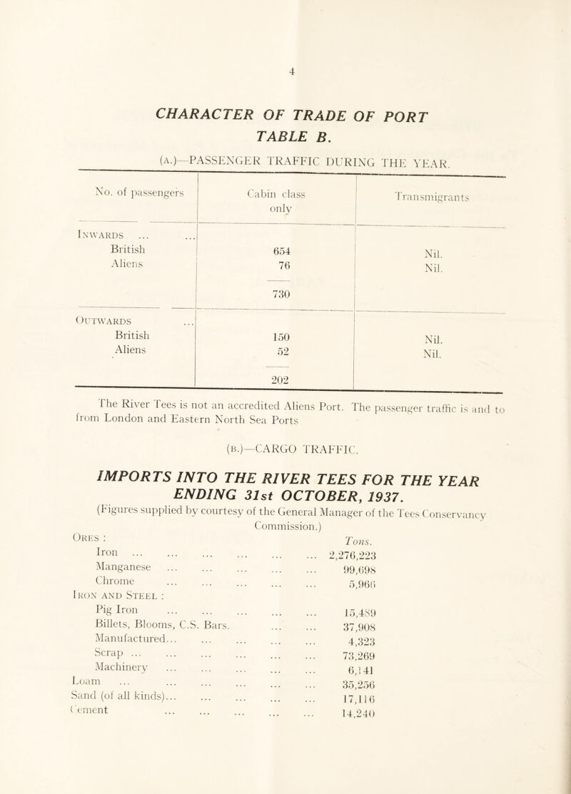 CHARACTER OF TRADE OF PORT TABLE B. (a.)—PASSENGER TRAFFIC DURING THE YEAR. No. of passengers Cabin class only Transmigrants Inwards British 054 Nil. Aliens 76 Nil. 730 Outwards British 150 Nil. Aliens 52 202 Nil. I he River Tees is not an accredited Aliens Port. The passenger traffic is and to from London and Eastern North Sea Ports (b.)—CARGO TRAFFIC. IMPORTS INTO THE RIVER TEES FOR THE YEAR ENDING 31st OCTOBER, 1937. (Figures supplied by courtesy of the General Manager of the Tees Conservancy Commission.) Tons. 2,270,223 99,098 5,900 Ores : Iron Manganese Chrome Iron and Steel : Pig Iron Billets, Blooms, C.S. Bars. Manufactured... Scrap ... Machinery Loam Sand (of all kinds). Cement . 15,489 37,908 4,323 73,269 6,! 41 35,250 17,110 14,240