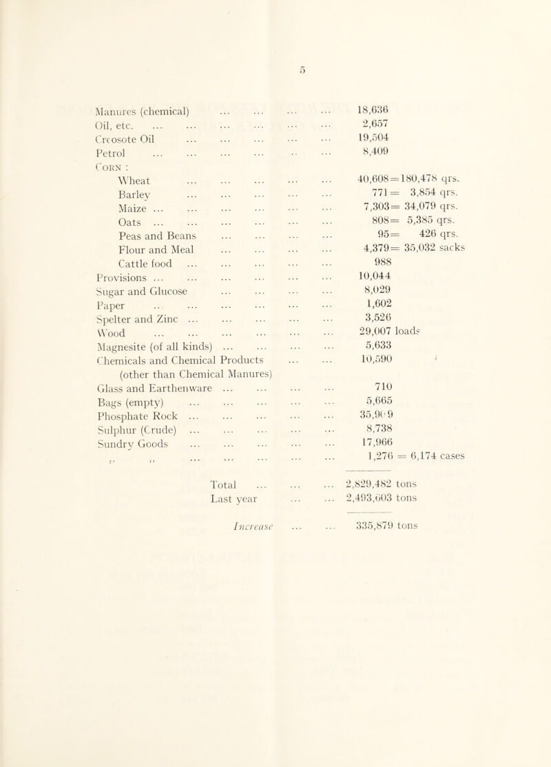 Manures (chemical) Oil, etc. Creosote Oil Petrol Corn : Wheat Barley Maize ... Oats Peas and Beans Flour and Meal Cattle food Provisions ... Sugar and Glucose Paper Spelter and Zinc ... Wood Magnesite (of all kinds) ... Chemicals and Chemical Products (other than Chemical Manures) Glass and Earthenware ... Bags (empty) Phosphate Rock ... Sulphur (Crude) Sundry Goods Total Last year 18,636 2,657 19,504 8,409 40,608 = 180,478 qrs. 771 = 3,854 qrs. 7,303= 34,079 qrs. 808= 5,385 qrs. 95= 426 qrs. 4,379= 35,032 sacks 988 10,044 8,029 1,602 3,526 29,007 load? 5,633 10,590 710 5,665 35,90 9 8,738 17,966 1,276 = 6,174 eases 2,829,482 tons 2,493,603 tons