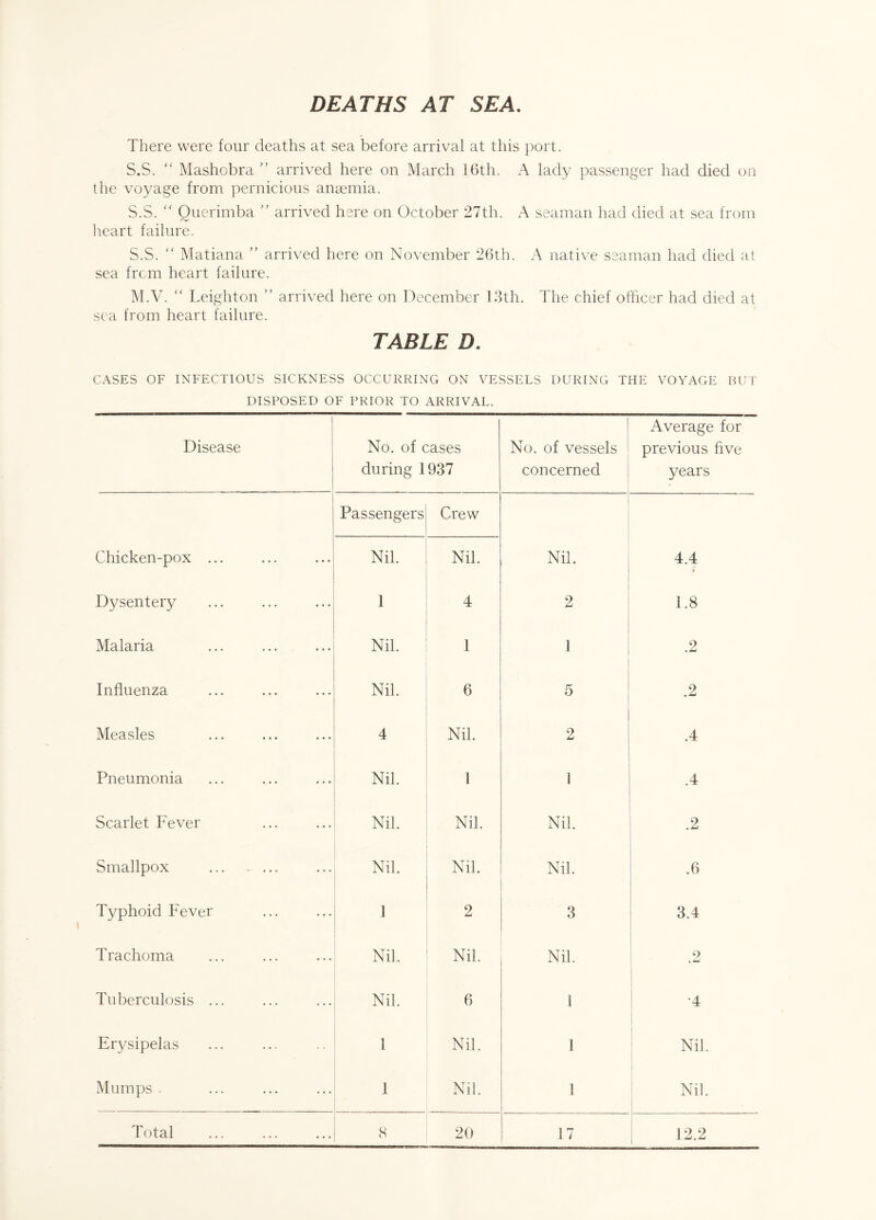 DEATHS AT SEA. There were four deaths at sea before arrival at this port. S.S. “ Mashobra ” arrived here on March 16th. A lady passenger had died on the voyage from pernicious anaemia. S.S. “ Querimba ” arrived here on October 27th. A seaman had died at sea from heart failure. S.S. “ Matiana ” arrived here on November 26th. A native seaman had died at sea from heart failure. M.V. “ Leighton ” arrived here on December 13th. The chief officer had died at sea from heart failure. TABLE D. CASES OF INFECTIOUS SICKNESS OCCURRING ON VESSELS DURING THE VOYAGE BUT DISPOSED OF PRIOR TO ARRIVAL. Disease No. of cases during 1937 1 No. of vessels concerned Average for previous five years Passengers Crew Chicken-pox ... Nil. Nil. Nil. 4.4 Dysentery 1 4 2 1.8 Malaria Nil. 1 1 .2 Influenza Nil. 6 5 .2 Measles 4 Nil. 2 .4 Pneumonia Nil. 1 1 .4 Scarlet Fever Nil. Nil. Nil. .2 Smallpox . Nil. Nil. Nil. .6 Typhoid Fever 1 2 3 3.4 Trachoma Nil. Nil. Nil. •2 Tuberculosis ... Nil. 6 1 •4 Erysipelas 1 Nil. 1 ! Nil. Mumps - 1 Nil. 1 ! Nil. Total 8 20 17 12.2