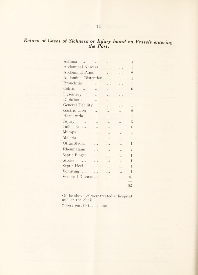 Return of Cases of Sickness or Injury found on Vessels entering the Port. Asthma ... ... ... ... | Abdominal Abscess ... ... l Abdominal Pains ... ... 2 Abdominal Distention ... ... 1 Bronchitis ... ... ... 1 Colitis ... ... ... ... 6 Dysentery ... ... ... l Diphtheria ... ... ... 1 General Debility ... ... ... 1 Gastric Ulcer ... ... ... 2 Hematuria ... ... ... 1 Injury . 3 Influenza ... ... ... ... 1 Mumps ... ... ... ... 4 Malaria Otitis Media ... ... ... 1 Rheumatism ... ... ... 2 Septic Finger ... ... ... 1 Stroke ... ... ... ... 1 Septic Heel ... ... ... 1 Vomiting ... ... ... ... 1 Venereal Disease ... ... ... 18 52 Of the above, 50 were treated at hospital and at the clinic. 2 were sent to their homes.