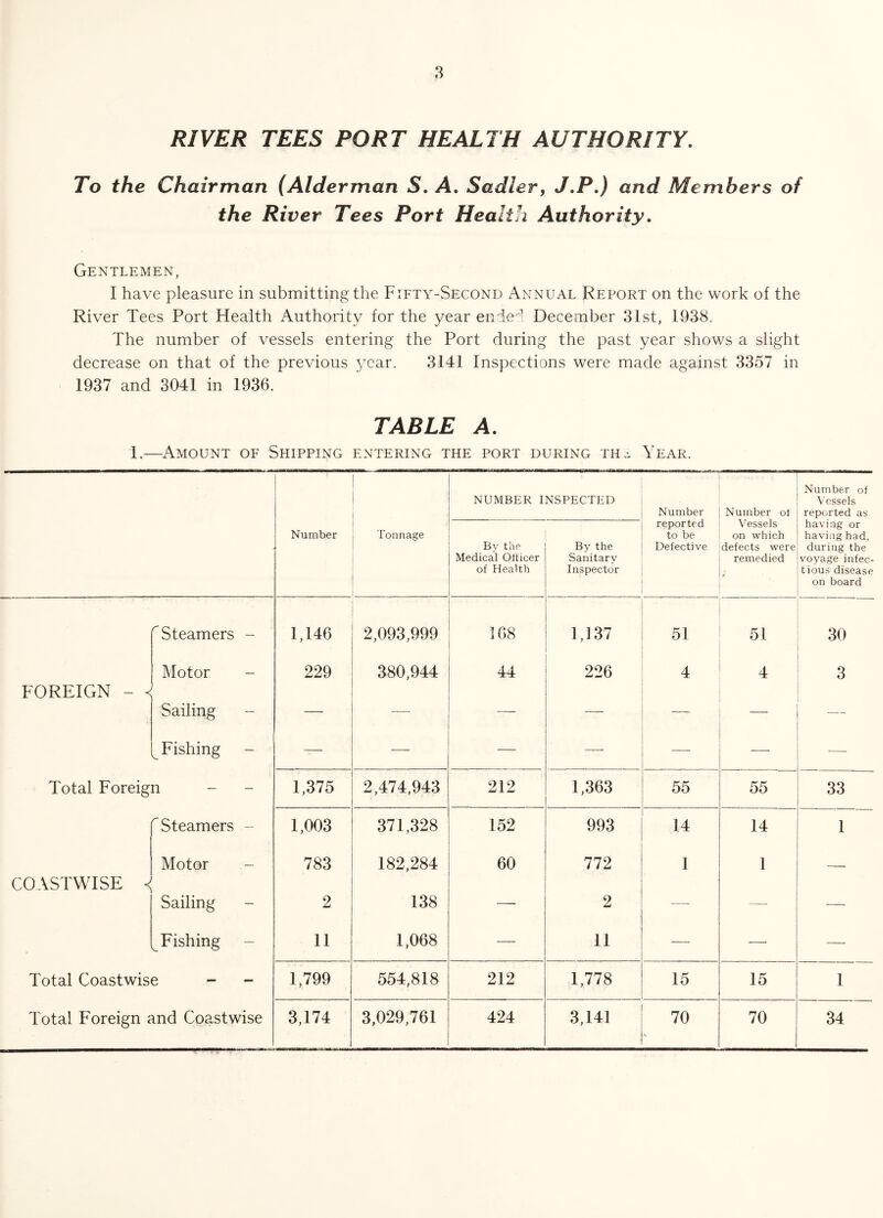 RIVER TEES PORT HEALTH AUTHORITY. To the Chairman (Alderman S. A. Sadler, J.P.) and Members of the River Tees Port Health Authority. Gentlemen, I have pleasure in submitting the Fifty-Second Annual Report on the work of the River Tees Port Health Authority for the year ended December 31st, 1938. The number of vessels entering the Port during the past year shows a slight decrease on that of the previous }7car. 3141 Inspections were made against 3357 in 1937 and 3041 in 1936. TABLE A. 1.—Amount of Shipping entering the port during th~ Year. NUMBER INSPECTED Number Number of Number of Vessels reported as Number Tonnage By the Medical Officer of Health By the Sanitary Inspector reported to be Defective Vessels on which defects were remedied having or having had, during the voyage infec¬ tious disease on board Steamers - 1,146 2,093,999 168 1,137 51 51 30 FOREIGN - - Motor - 229 380,944 44 226 4 4 3 Sailing - — -—- — — — -— Fishing - — — — —- — — —- Total Foreign 1,375 2,474,943 212 1,363 55 55 33 Steamers - 1,003 371,328 152 993 14 14 1 COASTWISE « Motor 783 182,284 60 772 1 1 — Sailing - 2 138 —- 2 -— — — ^Fishing 11 1,068 — 11 — — — Total Coastwise - - 1,799 554,818 212 1,778 15 15 1 Total Foreign and Coastwise 3,174 3,029,761 424 3,141 e 70 34