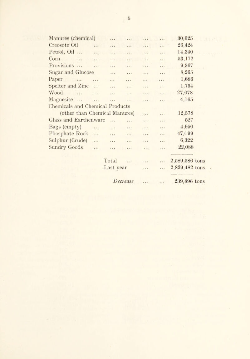 Manures (chemical) 30,625 Creosote Oil 26,424 Petrol, Oil ... 14,340 Corn 53,172 Provisions ... 9,367 Sugar and Glucose 8,265 Paper 1,686 Spelter and Zinc ... 1,754 Wood 27,078 Magnesite ... Chemicals and Chemical Products 4,165 (other than Chemical Manures) 12,578 Glass and Earthenware ... 527 Bags (empty) 4,950 Phosphate Rock ... 47,(99 Sulphur (Crude) 6,322 Sundry Goods 22,088 Total 2,589,586 tons Last year ... 2,829,482 tons