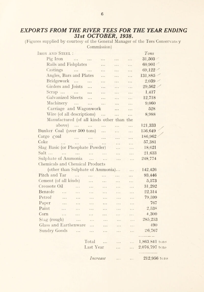EXPORTS FROM THE RIVER TEES FOR THE YEAR ENDING 31st OCTOBER, 1938. (Figures supplied by courtesy of the General Manager of the Tees Conservaru y Commission) Ikon and Steel : Tons Pig Iron 31,503 Rails and Fishplates 60,901 ^ Castings 69,122 ^ Angles, Bars and Plates 131,885 ^ Bridgework ... 2,039 ^ Girders and Joists 29,562 / Scrap ... 1,417 Galvanized Sheets 12,718 Machinery 9,060 Carriage and Wagonwork 528 Wire (of all descriptions) 8,988 Manufactured (of all kinds other than the above) 121,333 Bunker Coal (over 500 tons) 156,649 Cargo roal v_/ V-/ ••• • • # • • • ••• ••• 186,962 Coke 57,381 Slag Basic (or Phosphate Powder) 18,621 Qn1f J Cl II • • • ••• ••• ••• ••• ••• ••• 21,633 Sulphate of Ammonia 248,774 Chemicals and Chemical Products (other than Sulphate of Ammonia)... 142,426 Pitch and Tar 93,446 Cement (of all kinds) 5,573 Creosote Oil 31,292 Benzole 22,314 Petrol 79,599 Paper 767 Paint 2,538 Corn 4,300 S)ag (rough) . 285,253 Glass and Earthenware ... 490 Sundry Goods 26,767 Total 1,863 841 u Last Year 2,076,797 tc Increase 212,956 t