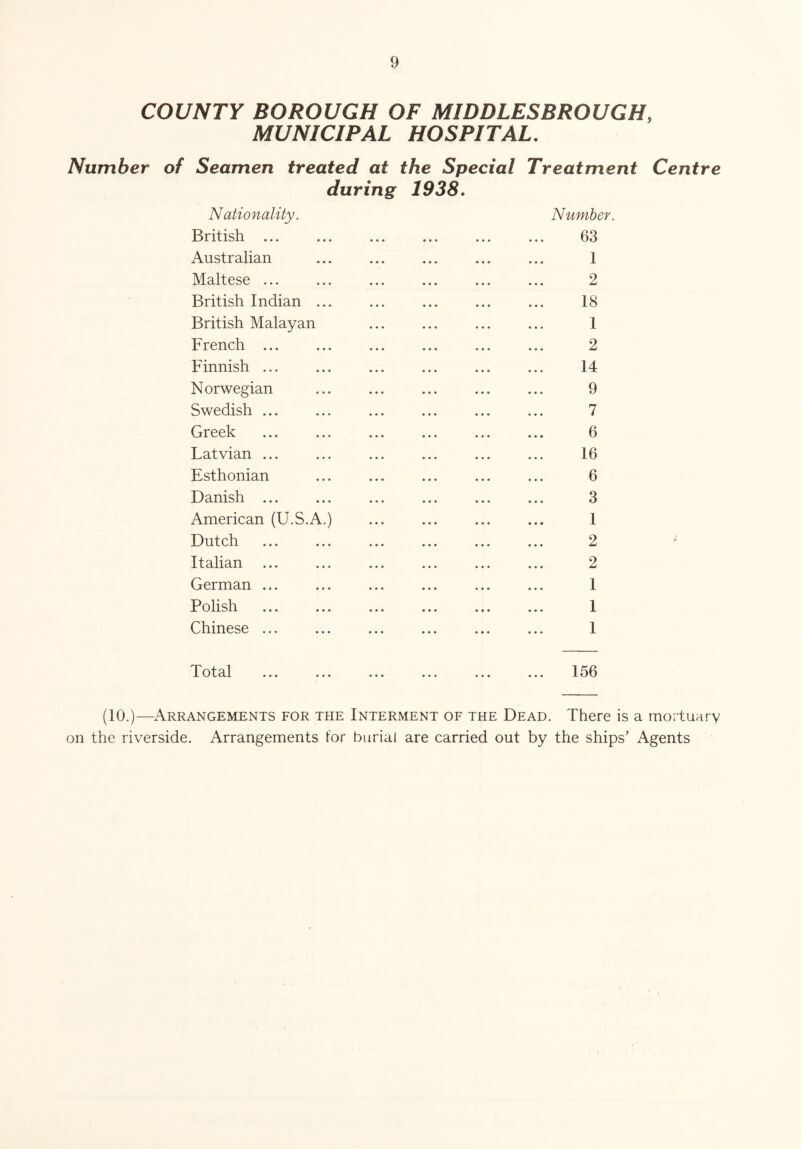 COUNTY BOROUGH OF MIDDLESBROUGH, MUNICIPAL HOSPITAL. Number of Seamen treated at the Special Treatment Centre during 1938. Nationality. Number. British ... ... ... ... ... ... 63 Australian ... ... ... ... ... 1 Maltese ... ... ... ... ... ... 2 British Indian ... ... ... ... ... 18 British Malayan ... ... ... ... 1 French ... ... ... ... ... ... 2 Finnish ... ... ... ... ... ... 14 Norwegian ... ... ... ... ... 9 Swedish ... ... ... ... ... ... 7 Greek ... ... ... ... ... ... 6 Latvian ... ... ... ... ... ... 16 Esthonian ... ... ... ... ... 6 Danish ... ... ... ... ... ... 3 American (U.S.A.) ... ... ... ... 1 Dutch ... ... ... ... ... ... 2 Italian ... ... ... ... ... ... 2 German ... ... ... ... ... ... 1 Polish ... ... ... ... ... ... 1 Chinese ... ... ... ... ... ... 1 Total 156 (10.)—Arrangements for the Interment of the Dead. There is a mortuary on the riverside. Arrangements for burial are carried out by the ships’ Agents