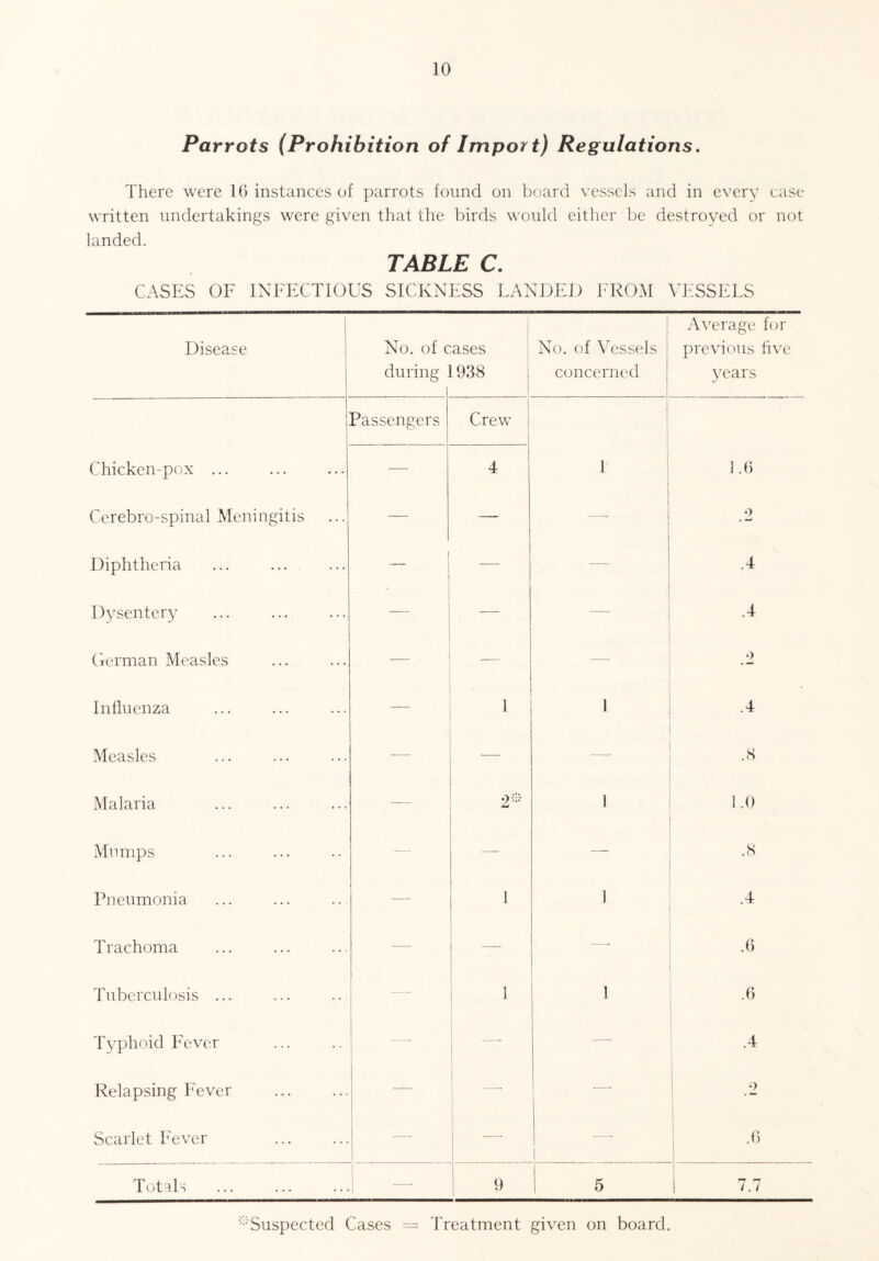 Parrots (Prohibition of Import) Regulations. There were 16 instances of parrots found on board vessels and in every case- written undertakings were given that the birds would either be destroyed or not landed. TABLE C. CASES OF INFECTIOUS SICKNESS LANDED FROM VESSELS Disease No. of c during 1 ases 1938 No. of Vessels concerned l Average for previous five years Chicken-pox ... Passengers Crew 4 1 | f 1.6 Cerebro-spinal Meningitis — —• o Diphtheria 1 — ,_ .4 Dysentery — — .4 German Measles — 2 Influenza 1 1 .4 Measles — — .8 Malaria — o* Lj 1 1.0 Mumps — — — .8 Pneumonia — 1 1 .4 Trachoma — — -—• .6 Tuberculosis ... —■ 1 1 .6 Typhoid Fever -—■ — .4 Relapsing Fever — - —- 2 Scarlet Fever —- — -—- .6 Totals 9 5 7.7 ‘^Suspected Cases = Treatment given on board.