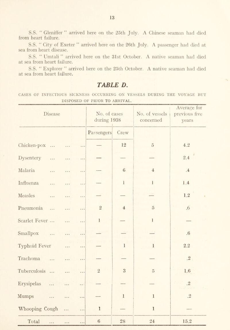 S.S. “ Gleniffer ” arrived here on the 25th July. A Chinese seaman had died from heart failure. S.S. “ City of Exeter ” arrived here on the 26th July. A passenger had died at sea from heart disease. S.S. “ Umtali ” arrived here on the 31st October. A native seaman had died at sea from heart failure. S.S. “ Explorer ” arrived here on the 25th October. A native seaman had died at sea from heart failure. TABLE D. CASES OF INFECTIOUS SICKNESS OCCURRING ON VESSELS DURING THE VOYAGE BUT DISPOSED OF PRIOR TO ARRIVAL. Disease No. of during 1 cases 938 | No. of vessels concerned Average for previous five years Chicken-pox ... Passengers Crew 12 5 4.2 Dysentery — — 2.4 Malaria — 6 4 .4 Influenza — 1 1 1.4 Measles — — — 1.2 Pneumonia 2 4 5 .6 Scarlet Fever ... 1 — 1 — Smallpox — — — .6 Typhoid Fever — 1 1 2.2 Trachoma — — — .2 Tuberculosis ... 2 3 5 1.6 Erysipelas — — .2 Mumps — 1 1 .2 Whooping Cough 1 1 — 6 1