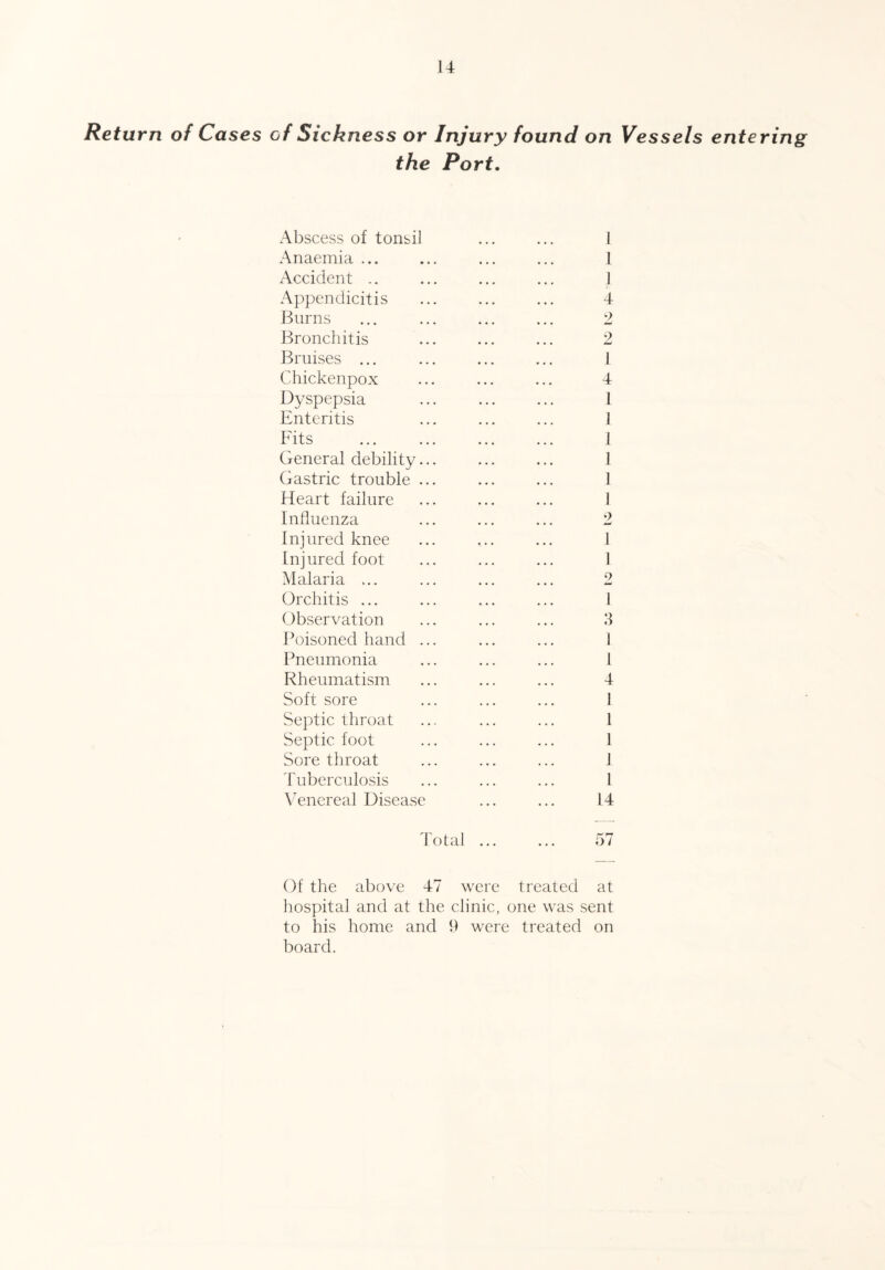 Return of Cases of Sickness or Injury found on the Port. Abscess of tonsil Anaemia ... Accident .. Appendicitis Burns Bronchitis Bruises ... Chickenpox Dyspepsia Enteritis Fits General debility. Gastric trouble . Heart failure Influenza Injured knee Injured foot Malaria ... Orchitis ... Observation Poisoned hand . Pneumonia Rheumatism Soft sore Septic throat Septic foot Sore throat Tuberculosis 1 1 ] 4 2 2 I 4 I 1 1 1 1 1 9 w 1 I 3 1 l 4 1 1 1 i 1 Of the above 47 were treated at hospital and at the clinic, one was sent to his home and 9 were treated on board. Ves sets entering