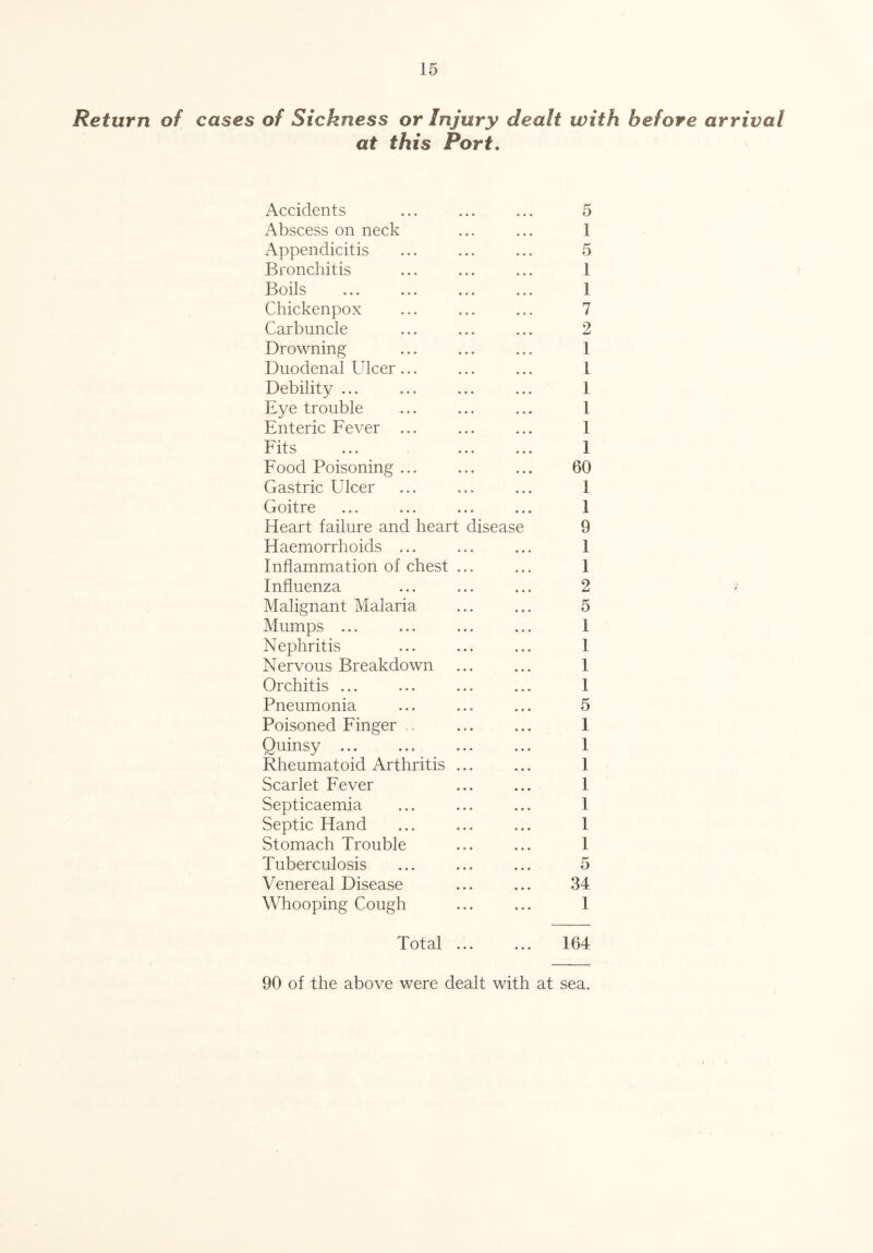 Return of cases of Sickness or Injury dealt with before arrival at this Port. Accidents 5 Abscess on neck 1 Appendicitis 5 Bronchitis 1 Boils 1 Chickenpox 7 Carbuncle 2 Drowning 1 Duodenal Ulcer... 1 Debility ... 1 Eye trouble 1 Enteric Fever ... 1 Fits 1 Food Poisoning ... 60 Gastric Ulcer 1 Goitre I Heart failure and heart disease 9 Haemorrhoids ... 1 Inflammation of chest ... 1 Influenza 2 Malignant Malaria 5 Mumps ... 1 Nephritis 1 Nervous Breakdown 1 Orchitis ... 1 Pneumonia 5 Poisoned Finger .. 1 Quinsy ... 1 Rheumatoid Arthritis ... 1 Scarlet Fever 1 Septicaemia 1 Septic Hand 1 Stomach Trouble 1 Tuberculosis 5 Venereal Disease 34 Whooping Cough 1 Total ... 164 90 of the above were dealt with at sea.