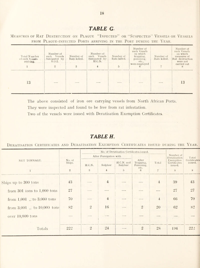 TABLE G. Measures of Rat Destruction on Plague Infected” or Suspected” Vessels or Vessels from Plague-infected Ports arriving in the Port during the Year. Total N umber cf such Vessels arming. 1 Number of such Vessels fumigated by S.O.2. 2 Number of Rats killed. 3 Number of such Vessels fumigated bv H.C.N. 4 Number of Rats killed. 5 Number of such Vessels on which trapping, poisoning, etc., were employed 6 Number of Rats killed. 7 Number of such Vessels on which measures of Rat destruction were not carried out 8 13 — — — — 13 ; The above consisted of iron ore carrying vessels from North African Ports. They were inspected and found to be free from rat infestation. Two of the vessels were issued with Deratisation Exemption Certificates. TABLE H. Deratisation Certificates and Deratisation Exemption Certificates issued DURING THE Year. No. of Deratisation Certificates issued. After Fumigation with Number of Deratisation Total NET TONNAGE. No. of After Exemption Certificates Ships. H.C.N. and Trapping, Total Certificates issued. H.C.N. Sulphur Sulphur Poisoning, issued. etc. 1 2 3 4 5 6 7 8 9 Ships up to 300 tons 43 — 4 — 4 39 43 from 301 tons to 1,000 tons 97 — — — 27 27 from 1,001 ,; to 3,000 tons 70 — 4 —• 4 66 70 from 3,001 ,, to 10,000 tons 82 2 16 2 20 62 82 over 10,000 tons — — —