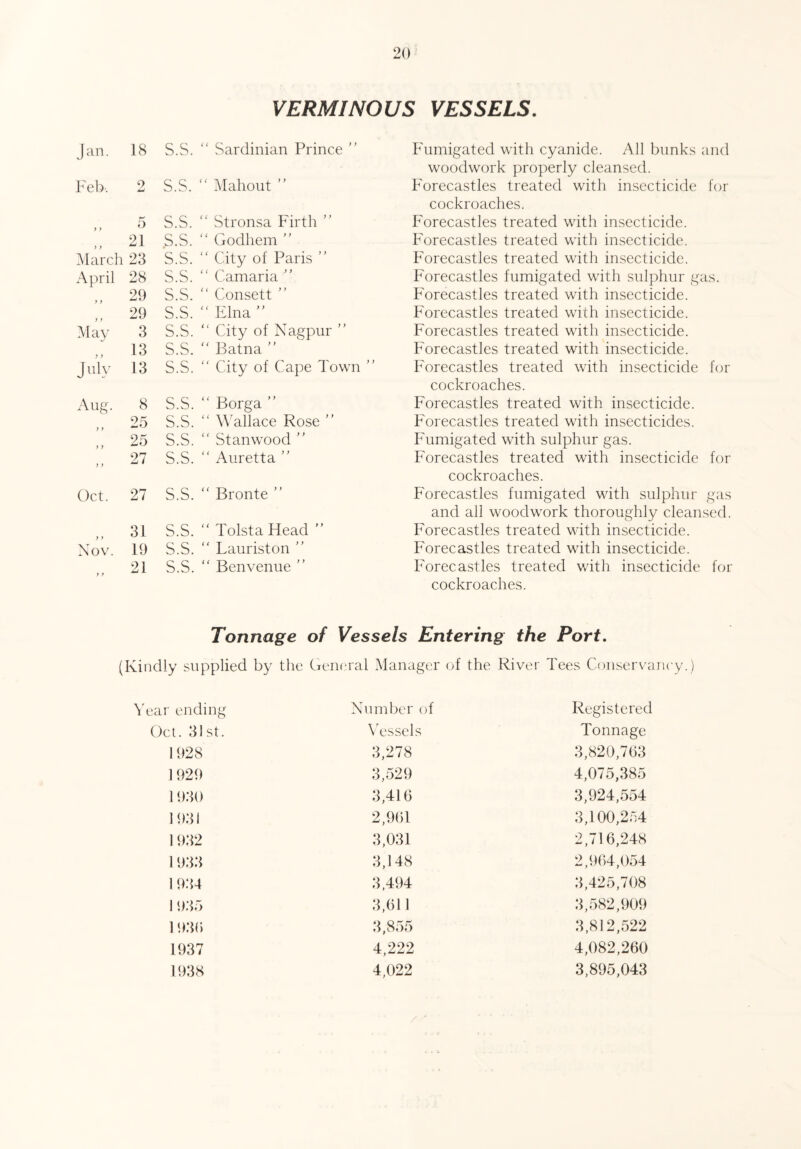 VERMINOUS VESSELS. Jan. 18 S.S. “ Sardinian Prince  Feb. 9 s.s. “ Mahout j y 5 S.S. “ Stronsa Firth ” ) t 21 s.s. “ Godhem ” March 23 s.s. “ City of Paris ” April 28 s.s. Camaria y y 29 s.s. “ Consett ” y y 29 s.s. “ Elna ” May 3 s.s. “ City of Nagpur ” y y 13 s.s. “ Batna ” July 13 s.s. “ City of Cape Town Aug. 8 s.s.  Borga ” y y 25 s.s. “ Wallace Rose ” y y 25 s.s. “ Stanwood ” y) 27 s.s. “ Auretta ” Oct. 27 s.s.  Bronte ” y y 31 s.s. “ Tolsta Head ” Nov. 19 s.s.  Lauriston ” y y 21 s.s. “ Benvenue ” Fumigated with cyanide. All bunks and woodwork properly cleansed. Forecastles treated with insecticide for cockroaches. Forecastles treated with insecticide. Forecastles treated with insecticide. Forecastles treated with insecticide. Forecastles fumigated with sulphur gas. Forecastles treated with insecticide. Forecastles treated with insecticide. Forecastles treated with insecticide. Forecastles treated with insecticide. Forecastles treated with insecticide for cockroaches. Forecastles treated with insecticide. Forecastles treated with insecticides. Fumigated with sulphur gas. Forecastles treated with insecticide for cockroaches. Forecastles fumigated with sulphur gas and all woodwork thoroughly cleansed. Forecastles treated with insecticide. Forecastles treated with insecticide. Forecastles treated with insecticide for cockroaches. Tonnage of Vessels Entering the Port. (Kindly supplied by the General Manager of the River Tees Conservancy.) Year ending Oct. 31st. 1928 1929 1930 1931 1932 1 933 1 934 I 935 1 930 1937 1938 Number of Vessels 3,278 3,529 3,416 2,961 3,031 3,148 3,494 3,611 3,855 4,222 4,022 Registered Tonnage 3,820,763 4,075,385 3,924,554 3,100,254 2,716,248 2,964,054 3,425,708 3,582,909 3,812,522 4,082,260 3,895,043