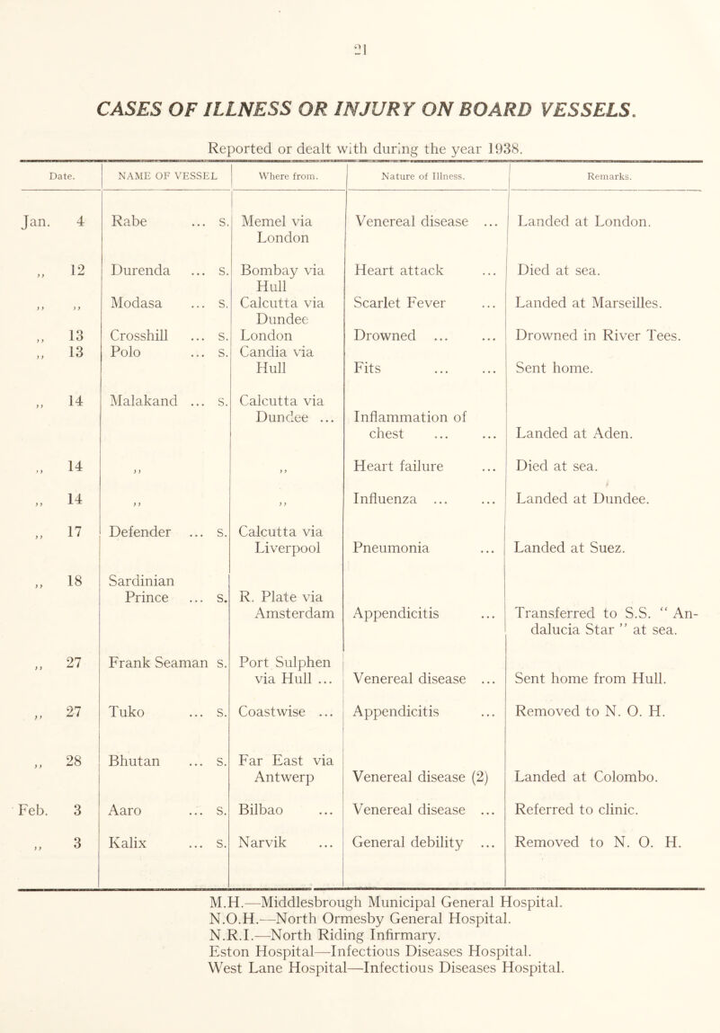 CASES OF ILLNESS OR INJURY ON BOARD VESSELS. Reported or dealt with during the year 1938. Date. NAME OF VESSEL Where from. Nature of Illness. I Remarks. Jan. 4 Rabe ... s. Memel via Venereal disease ... Landed at London. London 12 >) J  Durenda ... s. Bombay via Heart attack Died at sea. Hull >) y y Modasa ... s. Calcutta via Scarlet Fever Landed at Marseilles. Dundee „ 13 Crosshill ... s. London Drowned Drowned in River Tees. „ 13 Polo ... s. Candia via Hull Fits Sent home. „ 14 Malakand ... s. Calcutta via Dundee ... Inflammation of chest Landed at Aden. „ 14 y y y y Heart failure Died at sea. „ 14 y y y y Influenza ... Landed at Dundee. „ 17 Defender ... s. Calcutta via Liverpool Pneumonia Landed at Suez. „ 18 Sardinian Prince ... s. R. Plate via Amsterdam Appendicitis Transferred to S.S. “ An- dalucia Star ” at sea. „ 27 Frank Seaman s. Port Sulphen via Hull ... Venereal disease ... Sent home from Hull. „ 27 Tuko ... s. Coastwise ... Appendicitis Removed to N. 0. H. „ 28 Bhutan ... s. Far East via Antwerp Venereal disease (2) Landed at Colombo. Feb. 3 Aaro ... s. Bilbao Venereal disease ... Referred to clinic. 3 Kalix ... s. Narvik General debility ... Removed to N. 0. H. M. H.—Middlesbrough Municipal General Hospital. N. O.H.—North Ormesby General Hospital. N.R.I.—North Riding Infirmary. Eston Hospital—Infectious Diseases Hospital.