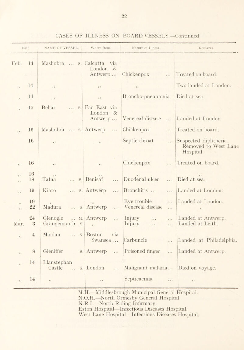 Date NAME OF VESSEL. . Where from. Nature of Illness. Remarks. Feb. 14 Mashobra ... s. Calcutta via London & Antwerp ... Chickenpox Treated on board. „ 14 y f ; y y) Two landed at London. „ 14 y y y y Broncho-pneumonia Died at sea. ,, 15 ; Behar ... s. Far East via London & Antwerp ... Venereal disease ... Landed at London. „ 15 Mashobra ... s. Antwerp Chickenpox Treated on board. 16 j ) y ; y Septic throat Suspected diphtheria. Removed to West Lane Hospital. 16 y y y y Chickenpox Treated on board. „ 16 >> y y y y y y „ 18 Tafna ... s. Benisaf Duodenal ulcer Died at sea. ,, 19 Kioto ... s. Antwerp Bronchitis ... Landed at London; „ 19 ) y y y Eye trouble Landed at London. „ 22 Madura ... s. Antwerp Venereal disease ... y y 24 y ) “ x Glenogle ... M. Antwerp Injury . Landed at Antwerp. Mar. 3 ; Grangemouth s. y y Injury Landed at Leith. „ 4 Maidan ... s. \ Boston via Swansea ... Carbuncle Landed at Philadelphia. 8 Gleniffer s. Antwerp Poisoned finger Landed at Antwerp. „ 14 i Llanstephan Castle ... s. London Malignant malaria... Died on voyage. „ 14 y y >> Septicaemia y y ■ M. id.—Middlesbrough Municipal General Hospital. N.O.H.—North Ormesby General Hospital. N.R.I.—North Riding Infirmary. Eston Hospital—Infectious Diseases Hospital.