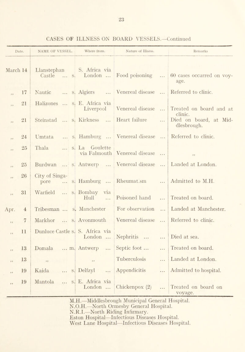 ()0 Zo CASES OF ILLNESS ON BOARD VESSELS.—Continued Date. NAME OF VESSEL. Where from. Nature of Illness. Remarks March 14 Llanstephan S. Africa via Castle ... s London ... Food poisoning 60 cases occurred on voy- age. „ 17 Nautic ... s Algiers Venereal disease ... Referred to clinic. „ 21 Halizones ... s E. Africa via Liverpool Venereal disease ... Treated on board and at clinic. „ 21 Steinstad ... s, Kirkness Heart failure Died on board, at Mid- dlesbrough. „ 24 LTmtata ... s Hamburg ... Venereal disease ... Referred to clinic. „ 25 Thala ... s La Goulette via Falmouth Venereal disease ... y y „ 25 Burdwan ... s. Antwerp Venereal disease ... Landed at London. „ 26 City of Singa- pore ... s. Hamburg ... Rheumatism Admitted to M.H. „ 31 Warfield ... s. Bombay via • Hull Poisoned hand Treated on board. Apr. 4 Tribesman ... s . Manchester For observation Landed at Manchester. „ 7 Markhor ... s. Avonmouth Venereal disease ... Referred to clinic. „ 11 Dunluce Castle s. S. Africa via London ... Nephritis ... Died at sea. „ 13 Domala ... m. Antwerp Septic foot ... Treated on board. „ 13 y y y y Tuberculosis Landed at London. „ 19 Kaida ... s. Delfzyl Appendicitis Admitted to hospital. „ 19 Mantola ... s. E. Africa via London ... Chickenpox (2) Treated on board on voyage. M. H.—Middlesbrough Municipal General Hospital. N. O.H.—North Ormesby General Hospital. N.R.I.—North Riding Infirmary. Eston Hospital—Infectious Diseases Hospital.