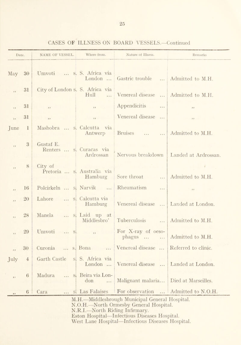 CASES OF ILLNESS ON BOARD VESSELS.—Continued Date. NAME OF VESSEL. Where from. Nature of Illness. Remarks May 30 Umvoti ... s . S. Africa via London ... Gastric trouble Admitted to M.H. „ 31 City of London s . S. Africa via Hull Venereal disease ... Admitted to M.H. „ 31 y y y y Appendicitis y y „ 31 y y Venereal disease ... y y June 1 Mashobra ... s . Calcutta via Antwerp Bruises Admitted to M.H. Gustaf E. Renters ... s . Curacas via Ardrossan Nervous breakdown Landed at Ardrossan. 8 City of / Pretoria ... s . Australia via Hamburg Sore throat Admitted to M.H. „ 16 Polcirkeln ... s . Narvik Rheumatism y y „ 20 Lahore ... s . Calcutta via Hamburg Venereal disease ... Landed at London. „ 28 Manela ... s , Laid up at Middlesbro’ Tuberculosis Admitted to M.H. „ 29 Umvoti ... s • y y For X-ray of oeso- phagus ... Admitted to M.H. „ 30 Curonia ... s. Bona Venereal disease ... Referred to clinic. July 4 Garth Castle s . S. Africa via London ... Venereal disease ... Landed at London. „ 6 Madura ... s . Beira via Lon- don Malignant malaria... Died at Marseilles. „ 6 Cara ... s , Las Falaises For observation Admitted to N.O.H. M. H.—Middlesbrough Municipal General Hospital. N. O.H.—North Ormesby General Hospital. N.R.I.—North Riding Infirmary. Eston Hospital—Infectious Diseases Hospital.