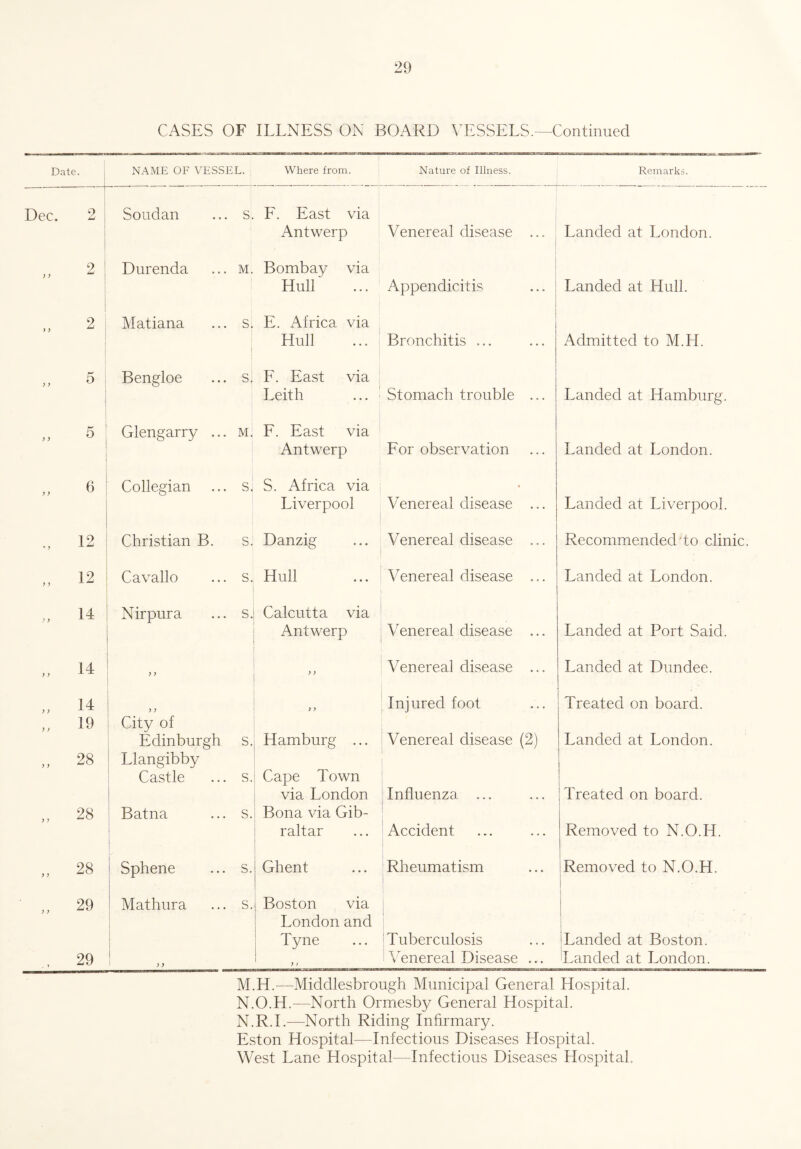 CASES OF ILLNESS ON BOARD VESSELS.—Continued Date. NAME OF VESSEL. Where from. Nature of Illness. Remarks. Dec. 2 Soudan ... s. F. East via Antwerp Venereal disease ... Landed at London. 2! Durenda ... m. Bombay via Hull Appendicitis Landed at Hull. 2 Matiana ... si E. Africa via Hull Bronchitis ... Admitted to M.H. „ 5 Bengloe ... si F. East via Leith Stomach trouble ... Landed at Hamburg. „ 5 Glengarry ... m. F. East via Antwerp For observation Landed at London. 6 Collegian ... s. S. Africa via • Liverpool Venereal disease ... Landed at Liverpool. 12 Christian B. s. Danzig Venereal disease ... Recommended'to clinic. „ 12 Cavallo ... s. Hull Venereal disease ... Landed at London. „ 14 Nirpura ... s. Calcutta via Antwerp Venereal disease ... Landed at Port Said. „ 14 yy y y Venereal disease ... Landed at Dundee. » 14 >) y y Injured foot Treated on board. „ 19 City of Edinburgh s. Hamburg ... Venereal disease (2) Landed at London. „ 28 Llangibby Castle ... s. Cape Town via London Influenza ... Treated on board. „ 28 Batna ... s. Bona via Gib- raltar Accident Removed to N.O.H. „ 28 Sphene ... s. Ghent Rheumatism Removed to N.O.H. „ 29 Mathura ... s. Boston via * London and | Tyne Tuberculosis Landed at Boston. 29 ) y y > i Venereal Disease ... Landed at London. M. H.— Middlesbrough Municipal General Hospital. N. O.H.—North Ormesby General Hospital. N.R.I.—North Riding Infirmary. Eston Hospital—Infectious Diseases Hospital.