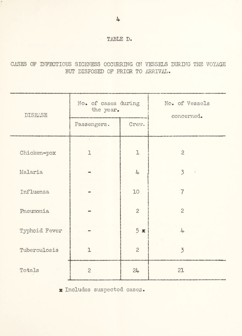 4 TABLE D. CASES OF INFECTIOUS SICKNESS OCCURRING ON VESSELS DURING THE VOYAGE BUT DISFOSED OF PRIOR TO ARRIVAL. DISEASE No* of cases the year. during . .. No. of Vessels concerned. Passengers. Grew. Chicken-pox 1 1 2 Malaria mm 4 . ! 3 ; Influenza 10 7 Pneumonia mm 2 2 Typhoid Fever - 5 x 4 Tuberculosis 1 2 3 Totals 2 24 21